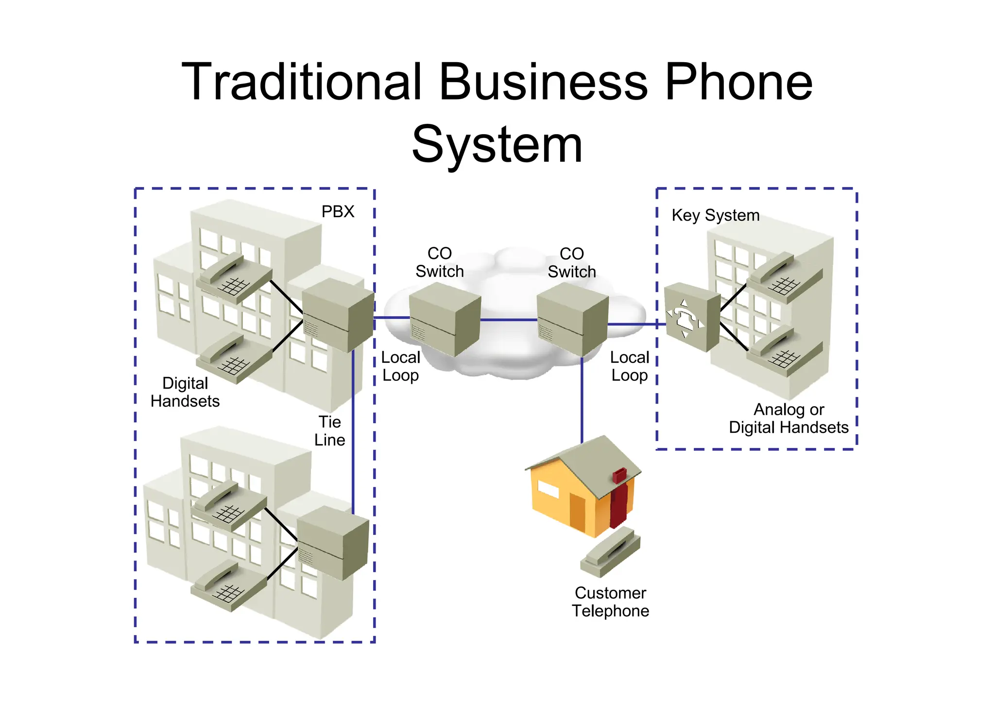 Traditional Business Phone
System
CO
Switch
PBX Key System
CO
Switch
Analog or
Digital Handsets
Digital
Handsets
Local
Loop
Local
Loop
Tie
Line
Customer
Telephone
 