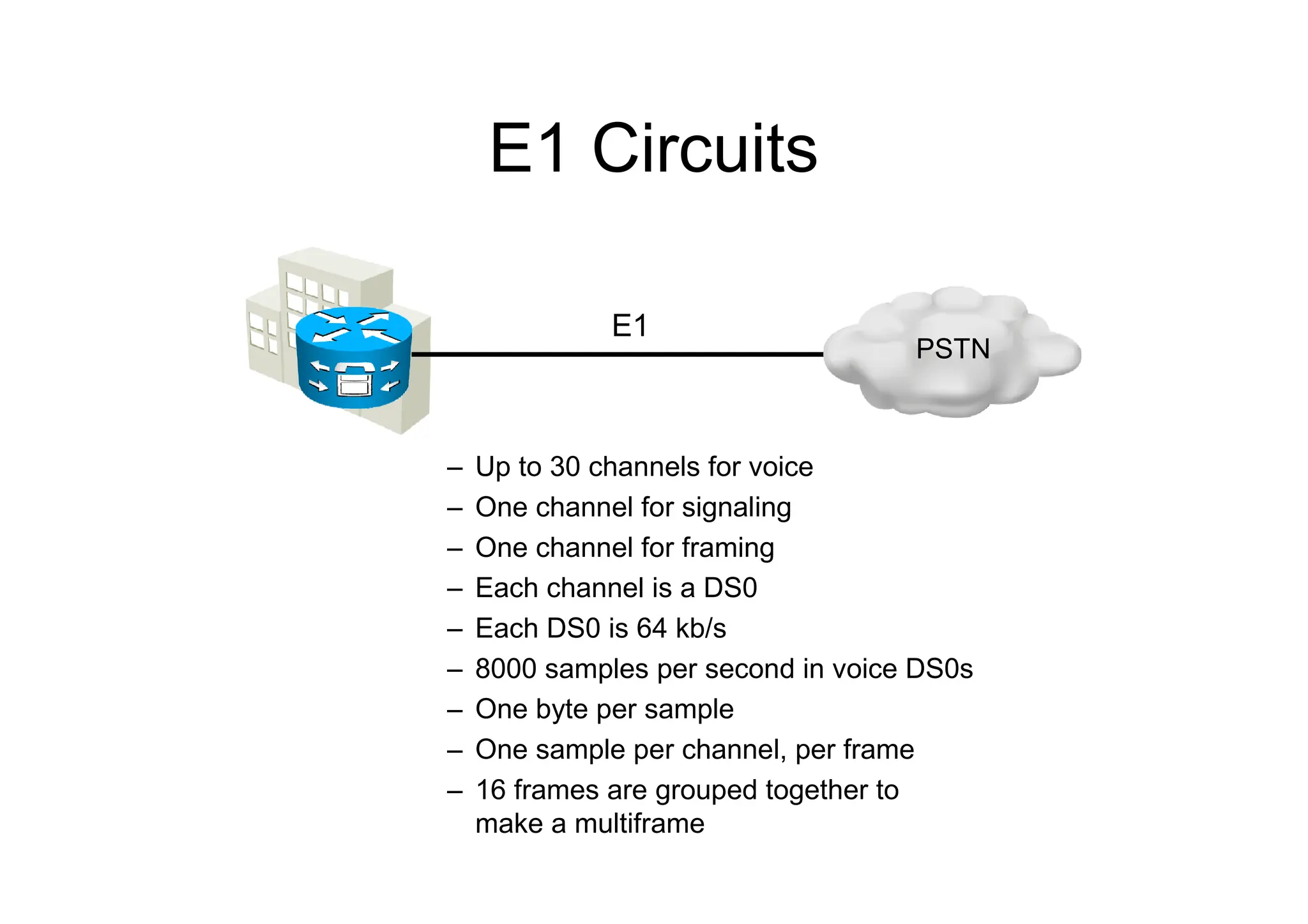 E1 Circuits
– Up to 30 channels for voice
– One channel for signaling
– One channel for framing
– Each channel is a DS0
– Each DS0 is 64 kb/s
– 8000 samples per second in voice DS0s
– One byte per sample
– One sample per channel, per frame
– 16 frames are grouped together to
make a multiframe
E1
PSTN
 