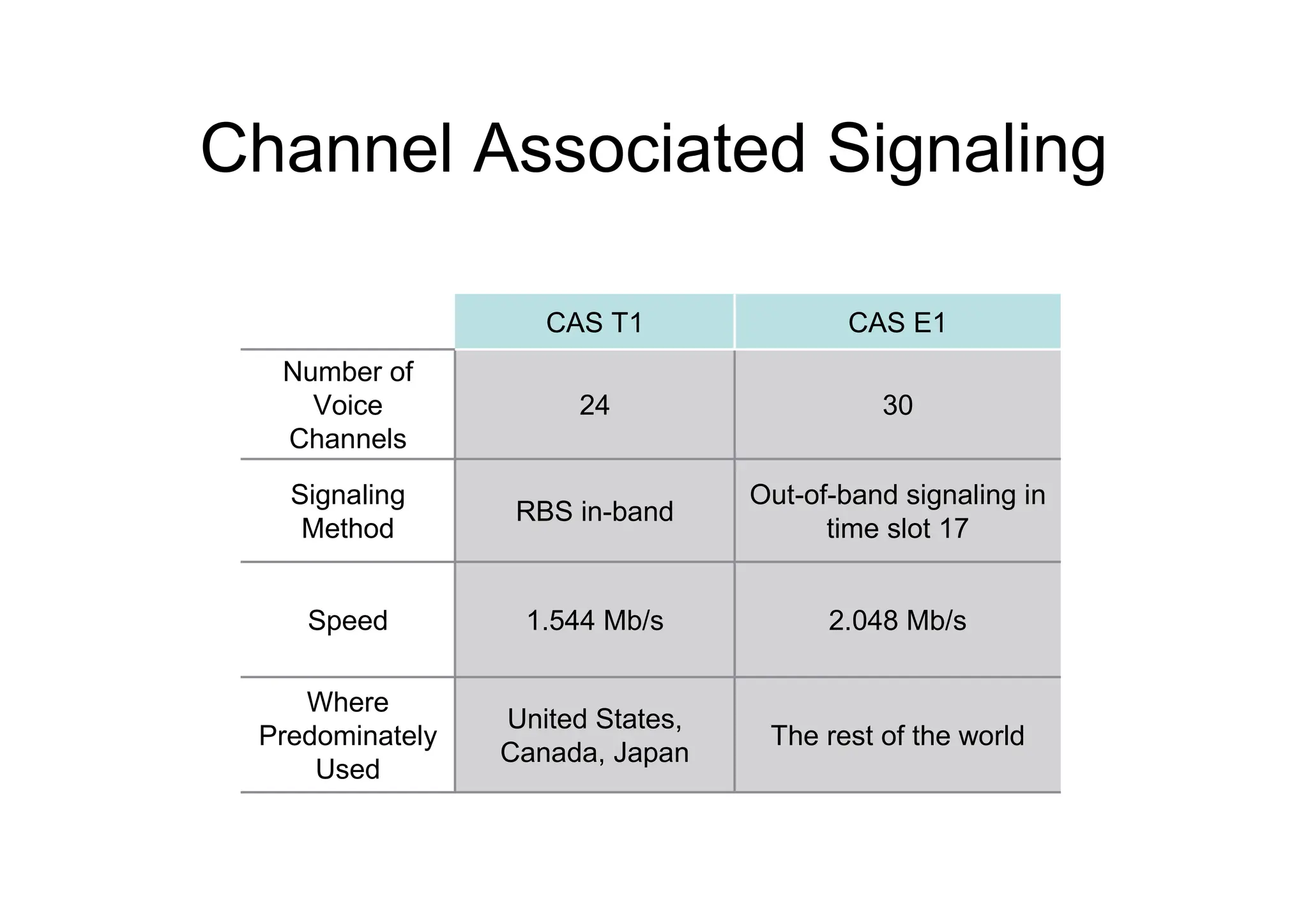 Channel Associated Signaling
2.048 Mb/s
1.544 Mb/s
Speed
The rest of the world
United States,
Canada, Japan
Where
Predominately
Used
Out-of-band signaling in
time slot 17
RBS in-band
Signaling
Method
30
24
Number of
Voice
Channels
CAS E1
CAS T1
 