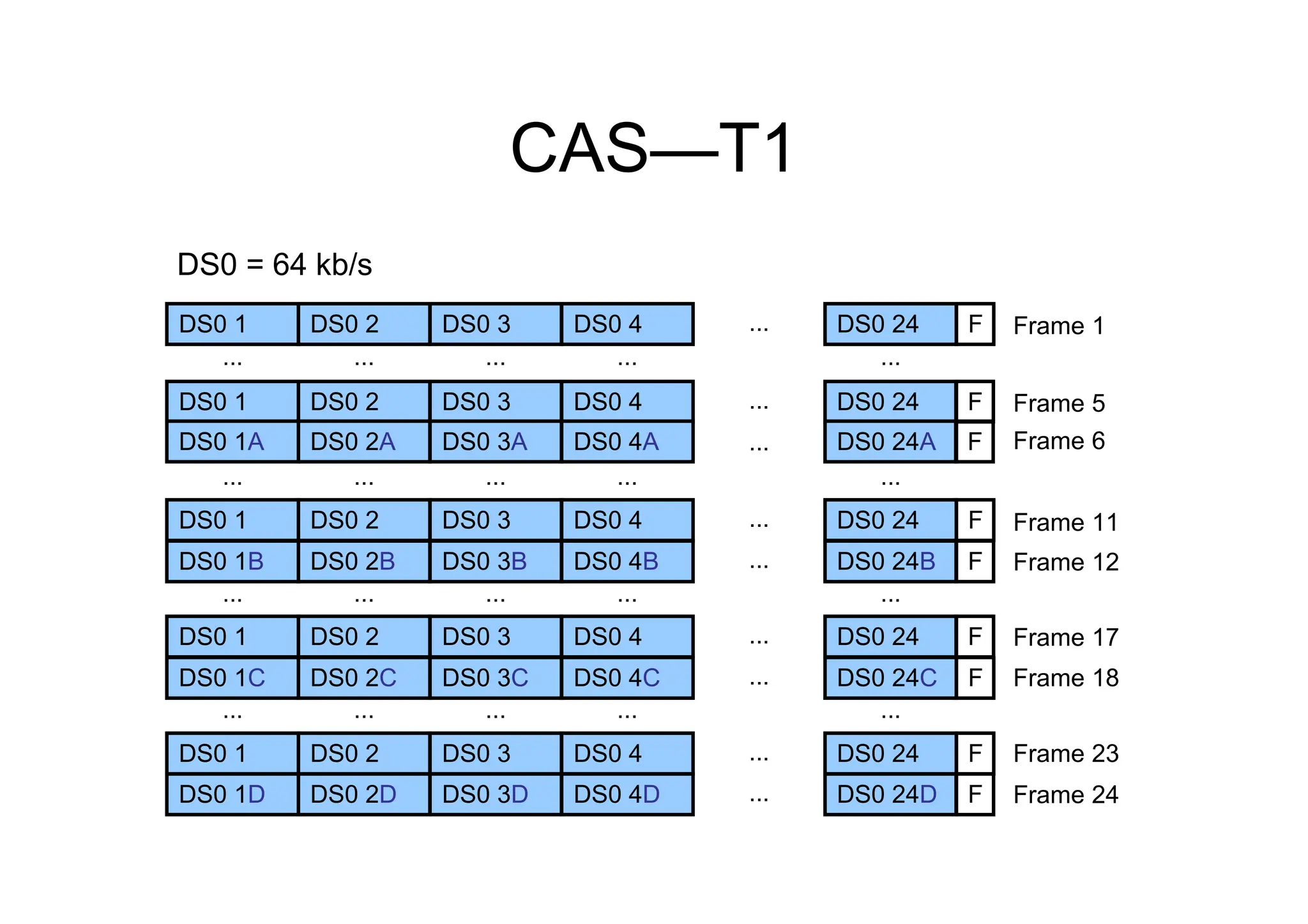 CAS—T1
DS0 1 DS0 2 DS0 3 DS0 4 ... DS0 24
... ... ... ... ...
DS0 1 DS0 2 DS0 3 DS0 4 ...
...
DS0 24
DS0 1A DS0 2A DS0 3A DS0 4A DS0 24A
... ... ... ... ...
DS0 1 DS0 2 DS0 3 DS0 4 ... DS0 24
DS0 1B DS0 2B DS0 3B DS0 4B ... DS0 24B
... ... ... ... ...
DS0 1 DS0 2 DS0 3 DS0 4 ... DS0 24
DS0 1C DS0 2C DS0 3C DS0 4C ... DS0 24C
... ... ... ... ...
F
F
F
F
F
F
F
DS0 1 DS0 2 DS0 3 DS0 4 ... DS0 24
DS0 1D DS0 2D DS0 3D DS0 4D ... DS0 24D
F
F
Frame 1
Frame 5
Frame 6
Frame 12
Frame 17
Frame 11
Frame 24
Frame 23
Frame 18
DS0 = 64 kb/s
 