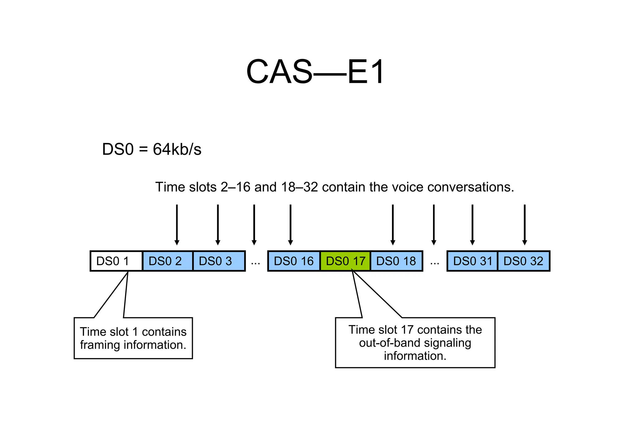 CAS—E1
DS0 1 DS0 2 DS0 3 ... DS0 31
DS0 = 64kb/s
DS0 16 DS0 17 ... DS0 32
DS0 18
Time slots 2–16 and 18–32 contain the voice conversations.
Time slot 1 contains
framing information.
Time slot 17 contains the
out-of-band signaling
information.
 
