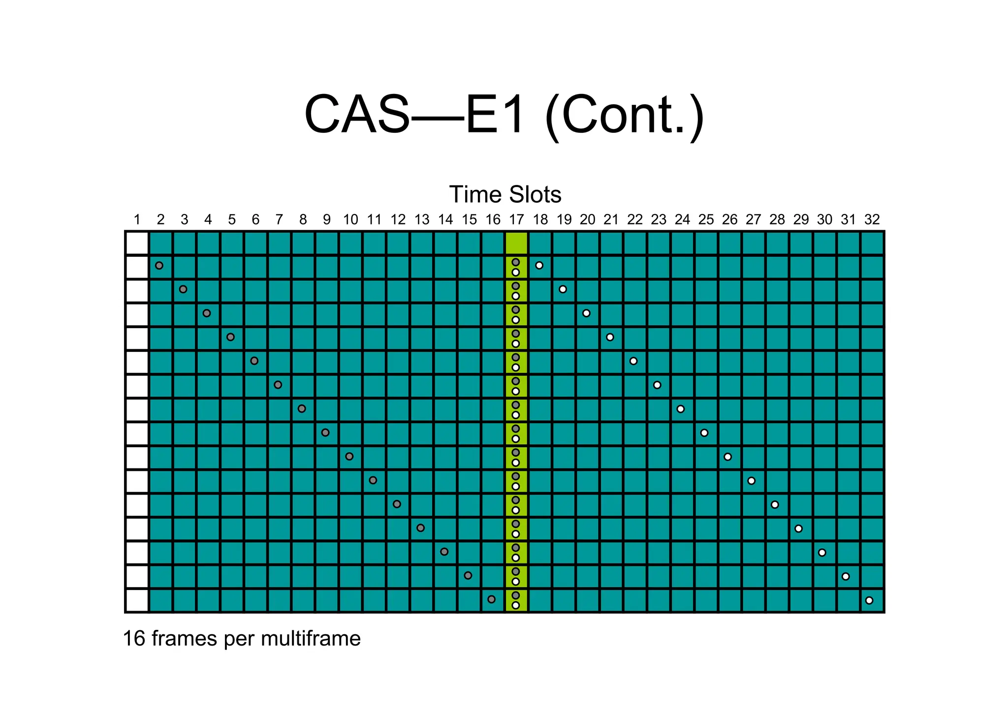 CAS—E1 (Cont.)
16 frames per multiframe
1 2 3 4 5 6 7 8 9 10 11 12 13 14 15 16 17 18 19 20 21 22 23 24 25 26 27 28 29 30 31 32
Time Slots
 
