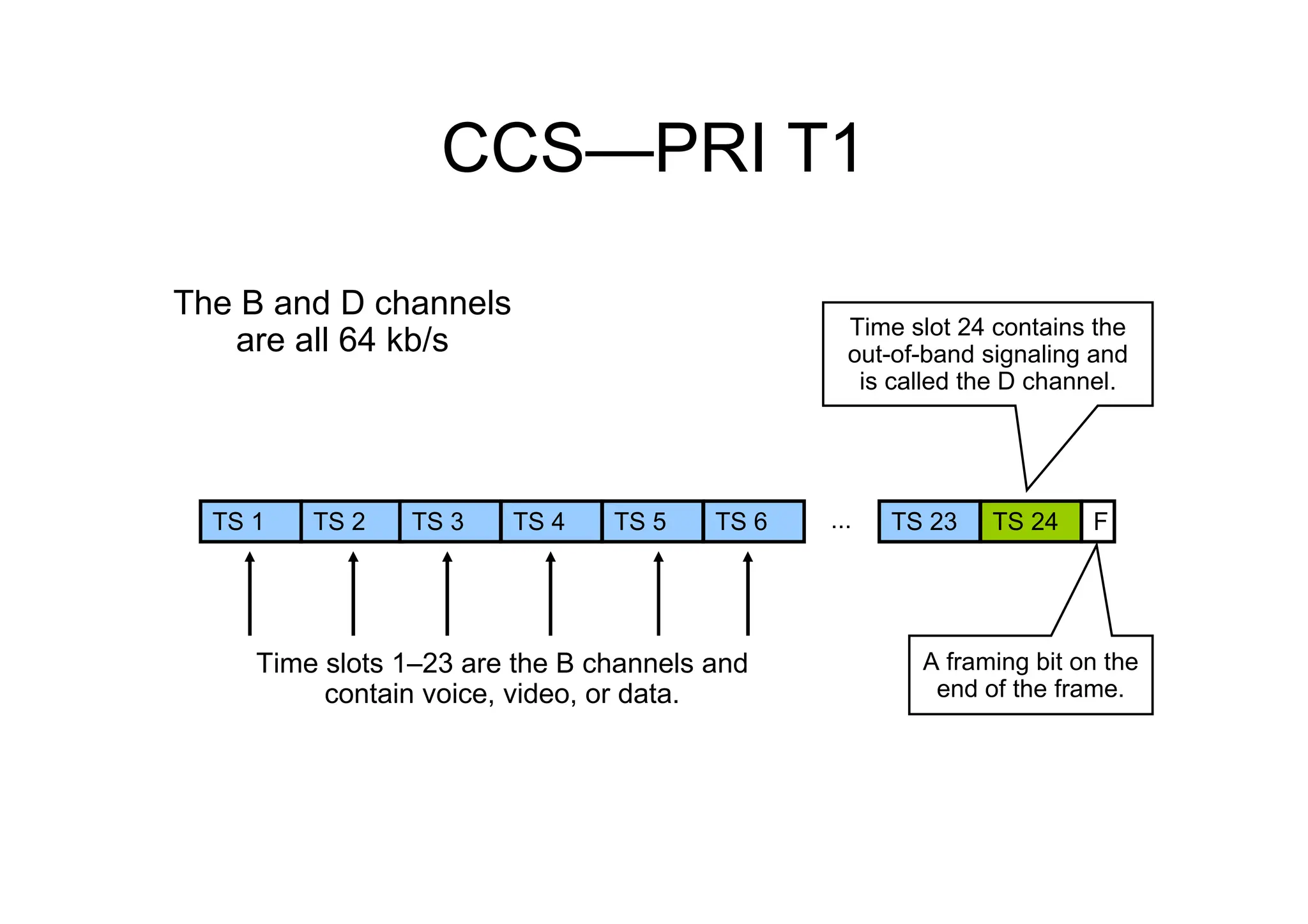 CCS—PRI T1
Time slots 1–23 are the B channels and
contain voice, video, or data.
TS 1 TS 2 TS 3 TS 4 TS 5 TS 6 ... TS 23 TS 24 F
The B and D channels
are all 64 kb/s Time slot 24 contains the
out-of-band signaling and
is called the D channel.
A framing bit on the
end of the frame.
 