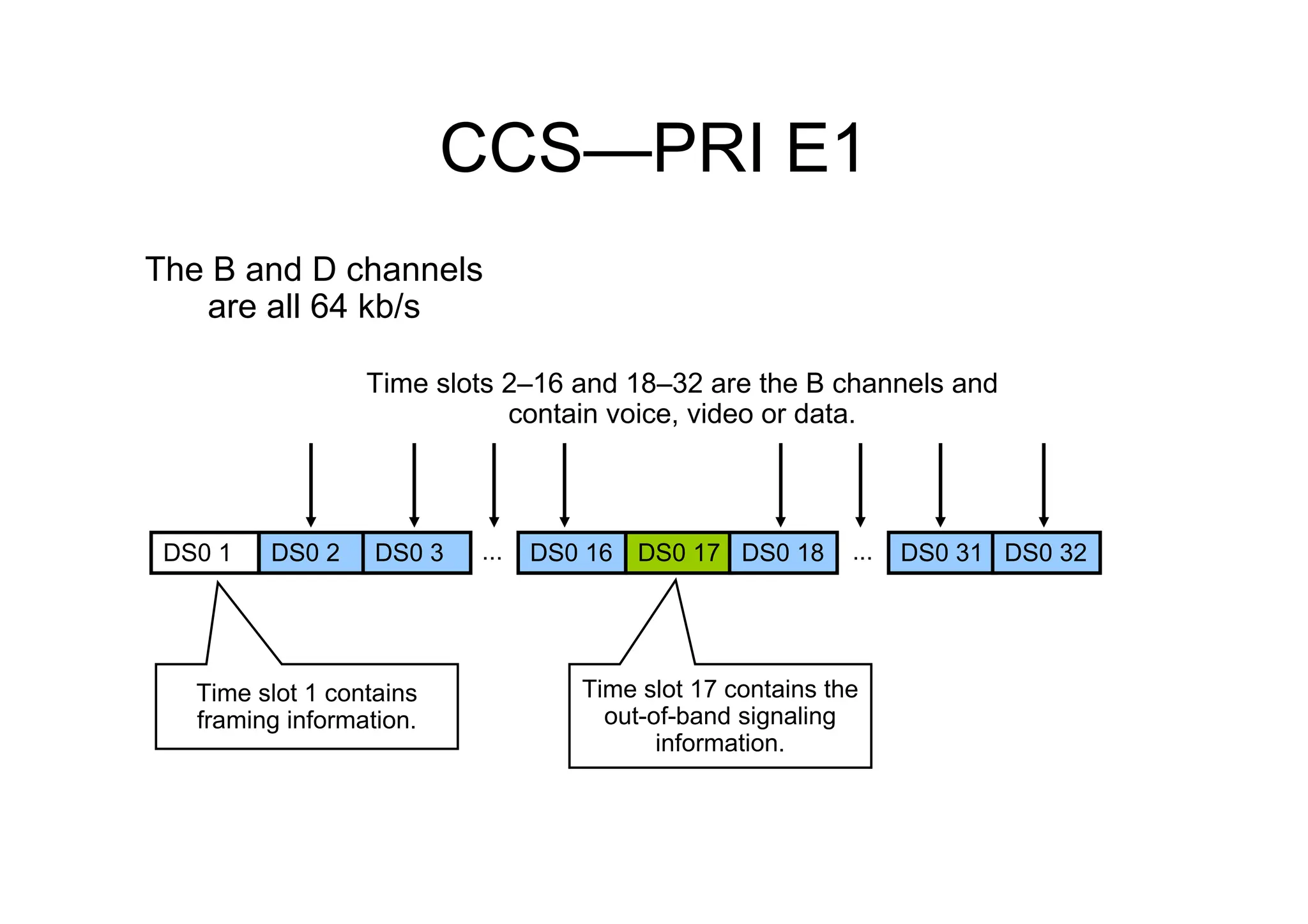 CCS—PRI E1
Time slots 2–16 and 18–32 are the B channels and
contain voice, video or data.
The B and D channels
are all 64 kb/s
Time slot 17 contains the
out-of-band signaling
information.
Time slot 1 contains
framing information.
DS0 1 DS0 2 DS0 3 ... DS0 31
DS0 16 DS0 17 ... DS0 32
DS0 18
 