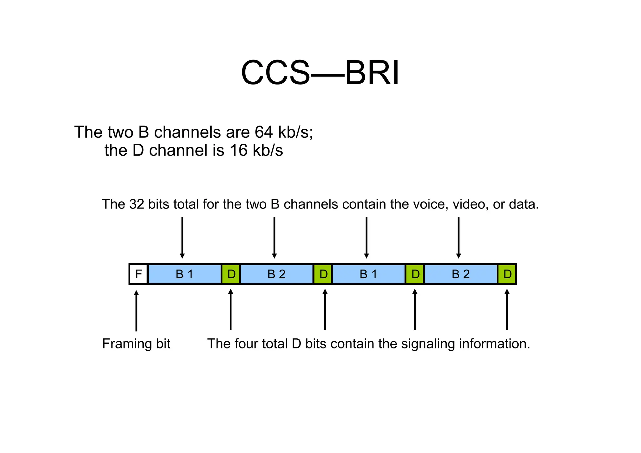 CCS—BRI
Framing bit
The 32 bits total for the two B channels contain the voice, video, or data.
The four total D bits contain the signaling information.
The two B channels are 64 kb/s;
the D channel is 16 kb/s
F B 1 B 2 B 1 B 2
D D D D
 