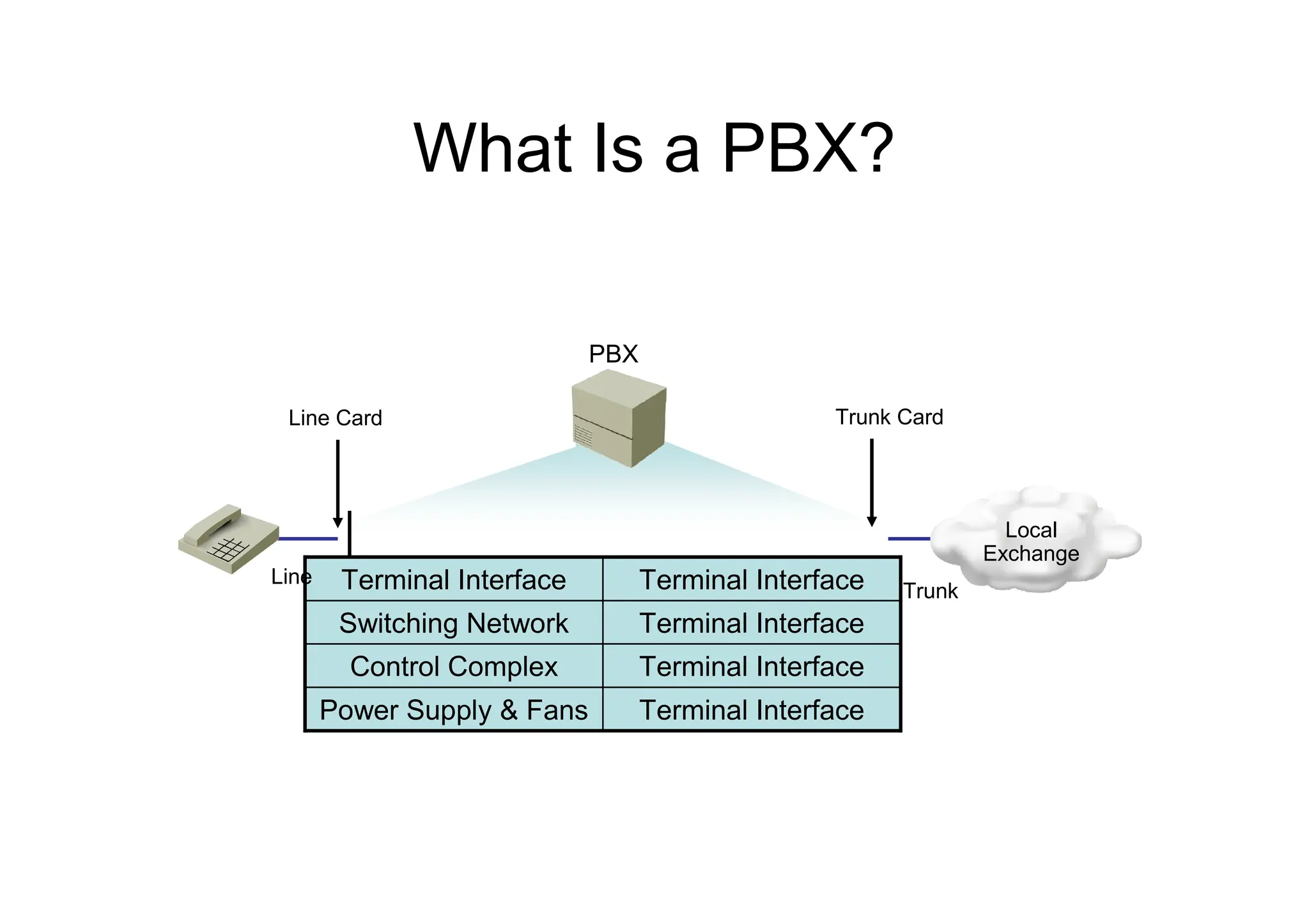 What Is a PBX?
PBX
Terminal Interface
Power Supply & Fans
Terminal Interface
Control Complex
Terminal Interface
Switching Network
Terminal Interface
Terminal Interface
Line Card Trunk Card
Line
Trunk
Local
Exchange
 