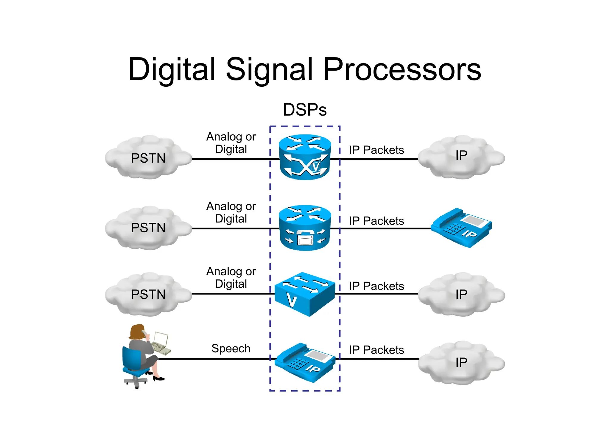 Digital Signal Processors
PSTN
PSTN
PSTN
IP
IP
IP
Analog or
Digital
Analog or
Digital
Analog or
Digital
Speech IP Packets
IP Packets
IP Packets
IP Packets
DSPs
 
