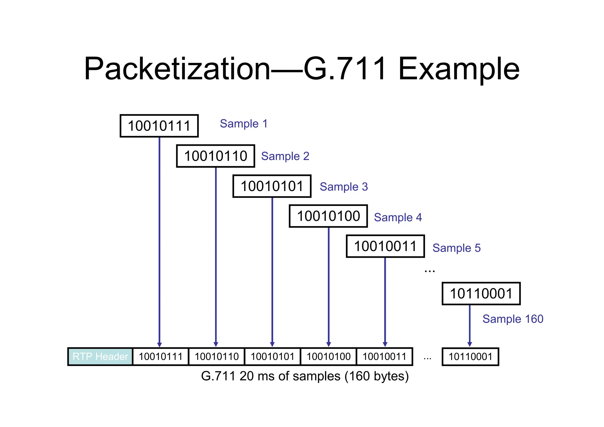 Packetization—G.711 Example
...
10010111 10010110 10010101 10010100 10010011 ... 10110001
RTP Header
Sample 1
Sample 2
Sample 3
Sample 4
Sample 5
Sample 160
G.711 20 ms of samples (160 bytes)
10010111
10010110
10010101
10010100
10010011
10110001
 