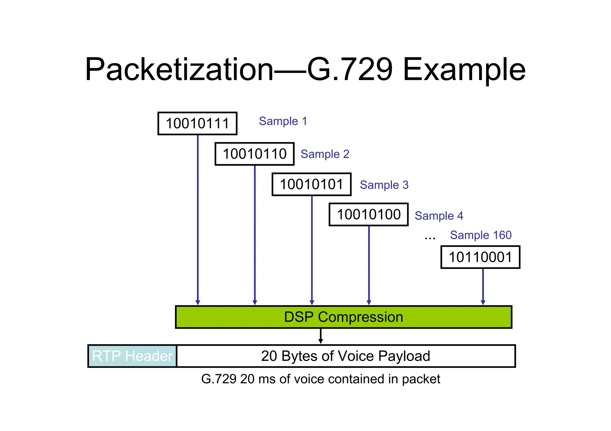 Packetization—G.729 Example
...
20 Bytes of Voice Payload
RTP Header
Sample 1
Sample 2
Sample 3
Sample 4
Sample 160
G.729 20 ms of voice contained in packet
DSP Compression
10010111
10010110
10010101
10010100
10110001
 