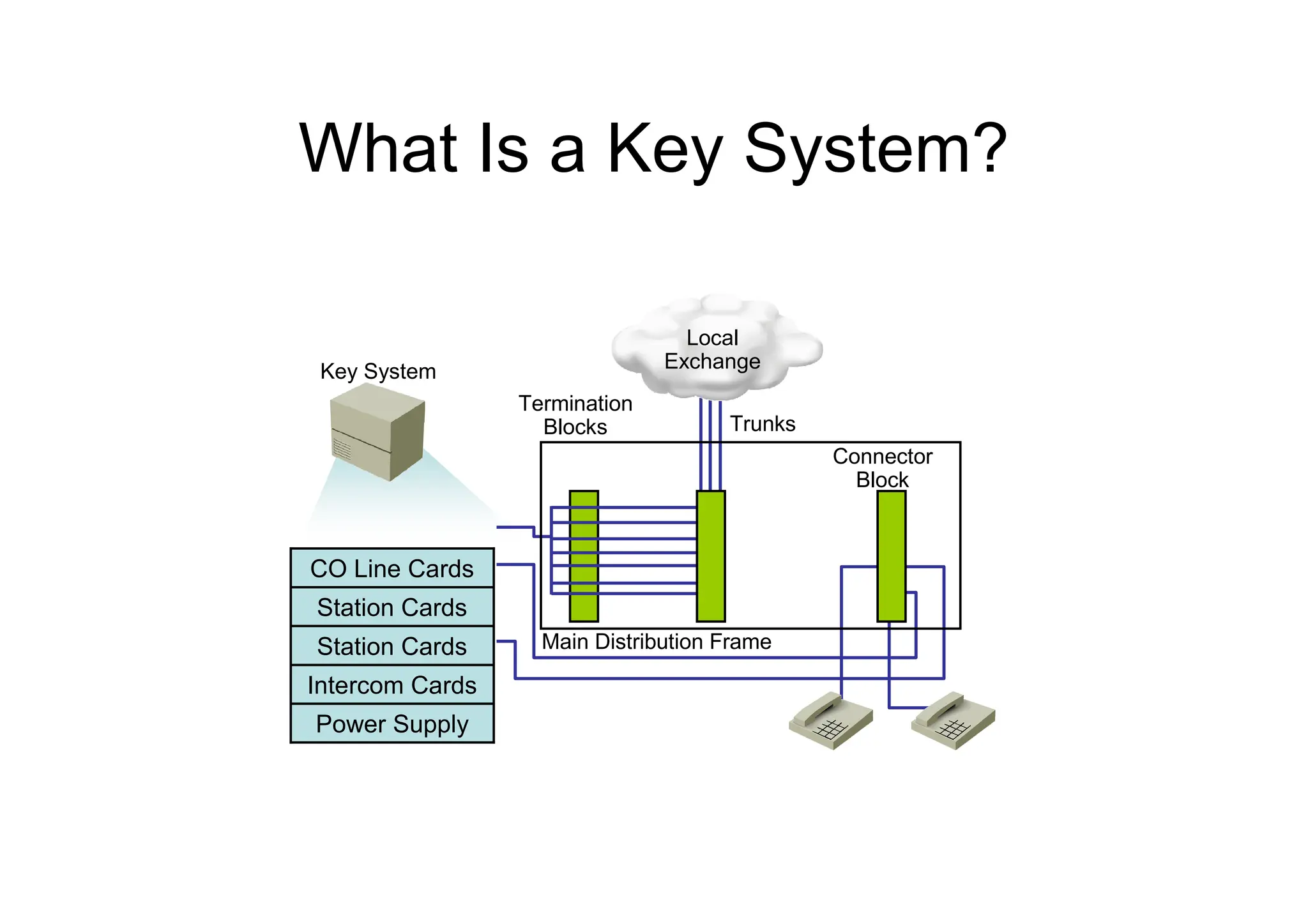 What Is a Key System?
Key System
Termination
Blocks
Connector
Block
Trunks
Main Distribution Frame
Power Supply
Intercom Cards
Station Cards
Station Cards
CO Line Cards
Local
Exchange
 