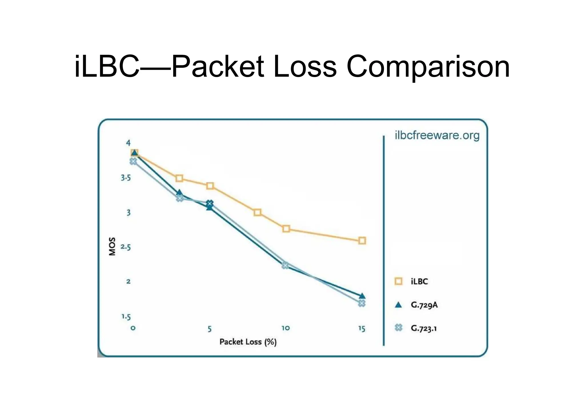 iLBC—Packet Loss Comparison
 