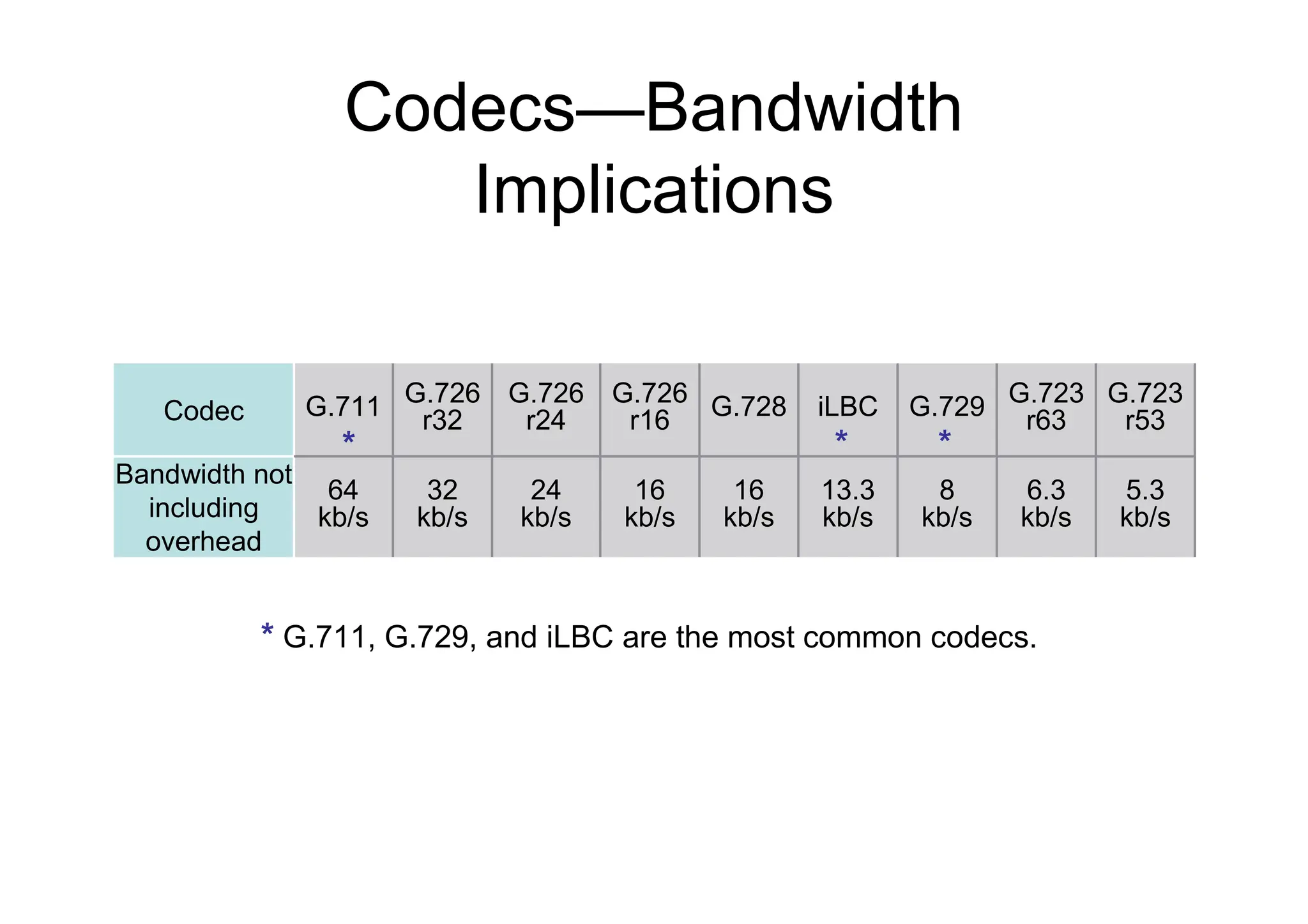 Codecs—Bandwidth
Implications
*
* G.711, G.729, and iLBC are the most common codecs.
13.3
kb/s
iLBC
16
kb/s
G.728
8
kb/s
G.729
6.3
kb/s
G.723
r63
16
kb/s
G.726
r16
5.3
kb/s
24
kb/s
32
kb/s
64
kb/s
Bandwidth not
including
overhead
G.723
r53
G.726
r24
G.726
r32
G.711
Codec
* *
*
 