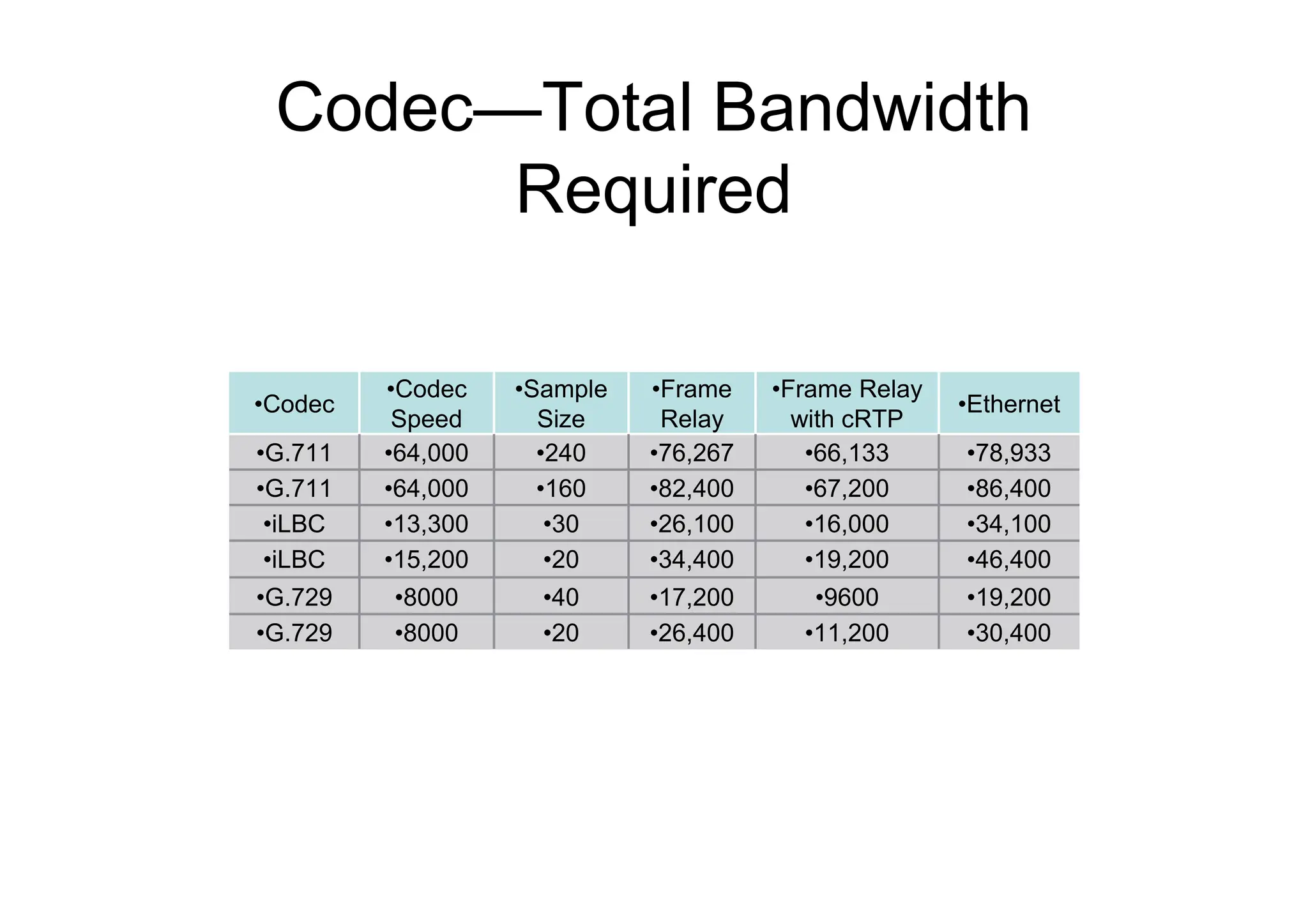 Codec—Total Bandwidth
Required
•30,400
•11,200
•26,400
•20
•8000
•G.729
•19,200
•9600
•17,200
•40
•8000
•G.729
•46,400
•19,200
•34,400
•20
•15,200
•iLBC
•34,100
•16,000
•26,100
•30
•13,300
•iLBC
•86,400
•67,200
•82,400
•160
•64,000
•G.711
•78,933
•66,133
•76,267
•240
•64,000
•G.711
•Ethernet
•Frame Relay
with cRTP
•Frame
Relay
•Sample
Size
•Codec
Speed
•Codec
 