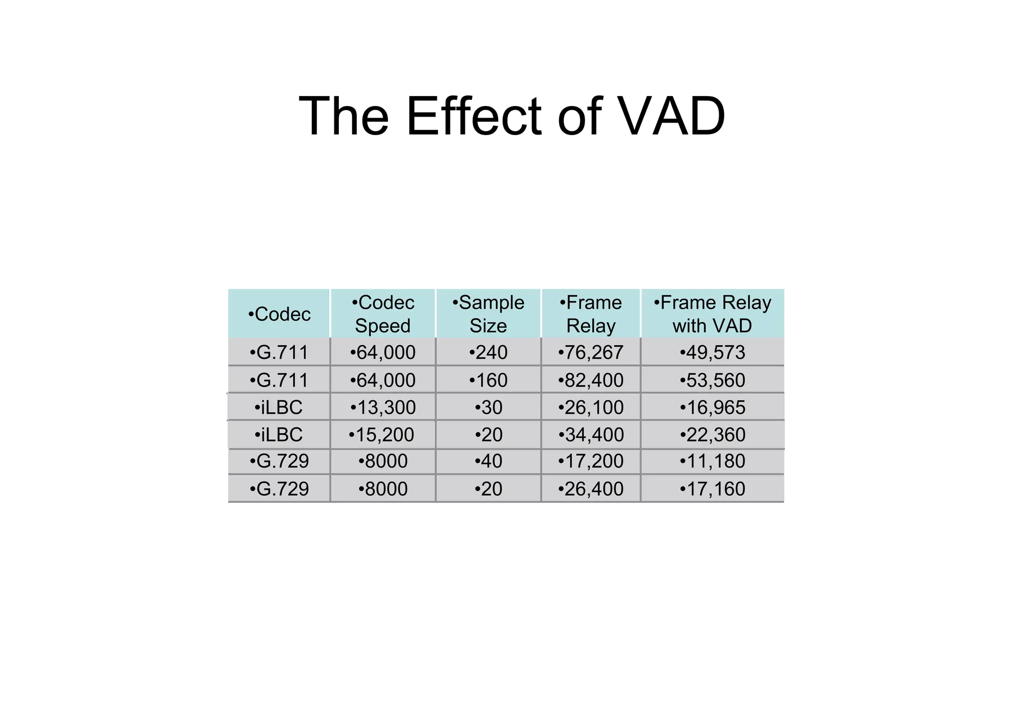 The Effect of VAD
•17,160
•26,400
•20
•8000
•G.729
•11,180
•17,200
•40
•8000
•G.729
•53,560
•82,400
•160
•64,000
•G.711
•49,573
•76,267
•240
•64,000
•G.711
•Frame Relay
with VAD
•Frame
Relay
•Sample
Size
•Codec
Speed
•Codec
•16,965
•26,100
•30
•13,300
•iLBC
•22,360
•34,400
•20
•15,200
•iLBC
 