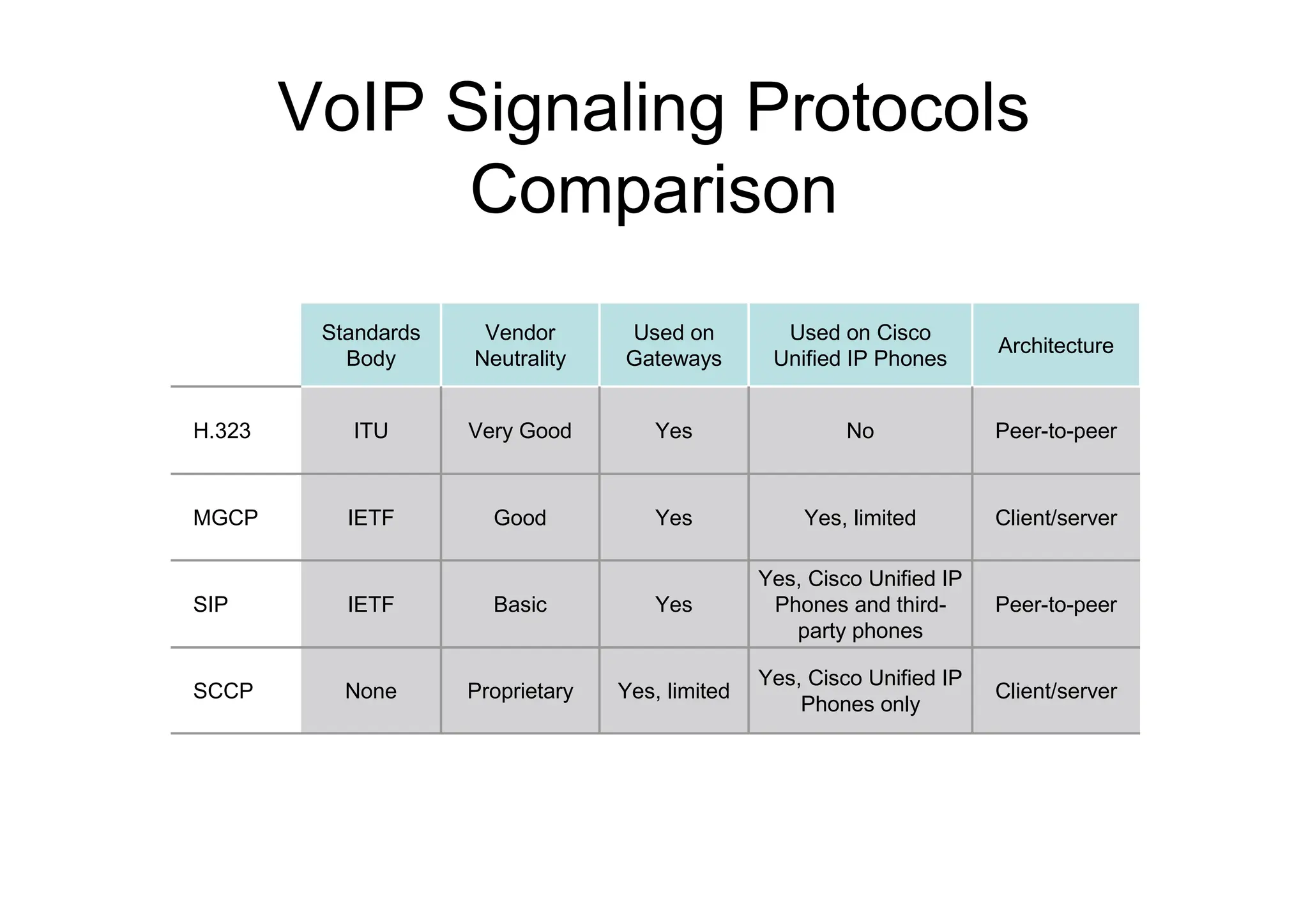 VoIP Signaling Protocols
Comparison
Peer-to-peer
Yes, Cisco Unified IP
Phones and third-
party phones
Yes
Basic
IETF
SIP
Client/server
Yes, Cisco Unified IP
Phones only
Yes, limited
Proprietary
None
SCCP
Client/server
Yes, limited
Yes
Good
IETF
MGCP
Peer-to-peer
No
Yes
Very Good
ITU
H.323
Architecture
Used on Cisco
Unified IP Phones
Used on
Gateways
Vendor
Neutrality
Standards
Body
 
