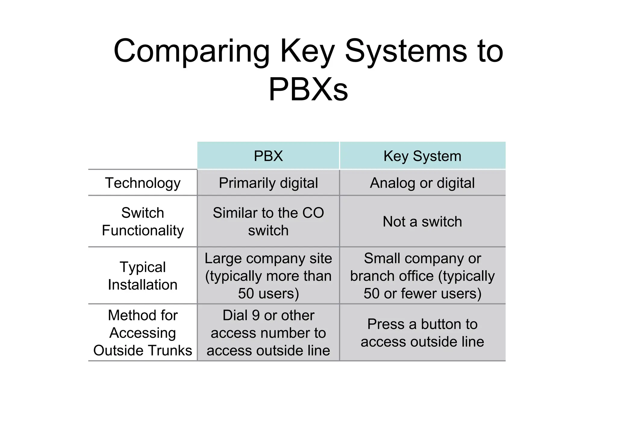 Comparing Key Systems to
PBXs
Press a button to
access outside line
Dial 9 or other
access number to
access outside line
Method for
Accessing
Outside Trunks
Small company or
branch office (typically
50 or fewer users)
Large company site
(typically more than
50 users)
Typical
Installation
Not a switch
Similar to the CO
switch
Switch
Functionality
Analog or digital
Primarily digital
Technology
Key System
PBX
 