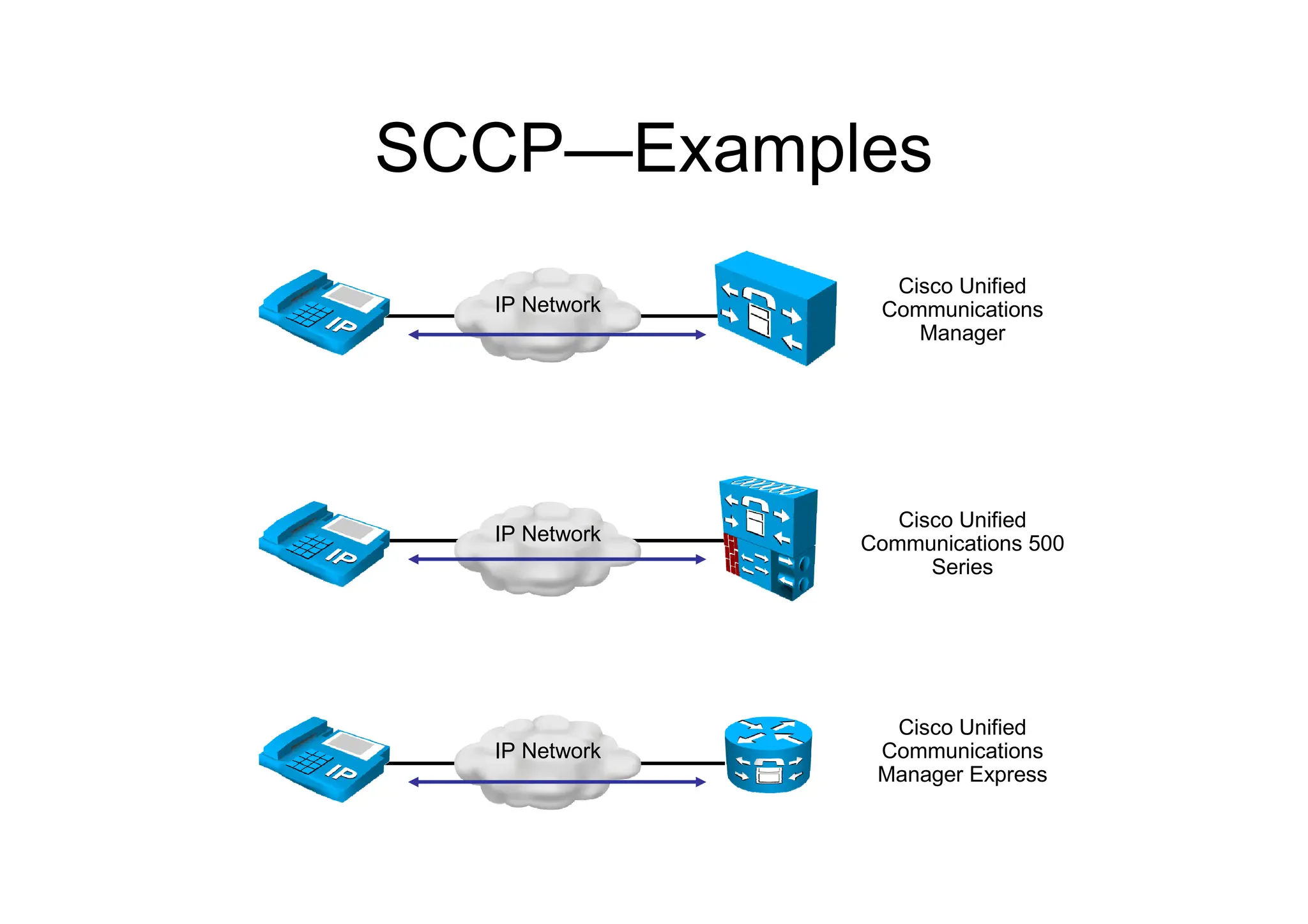 SCCP—Examples
IP Network
Cisco Unified
Communications 500
Series
IP Network
Cisco Unified
Communications
Manager Express
IP Network
Cisco Unified
Communications
Manager
 