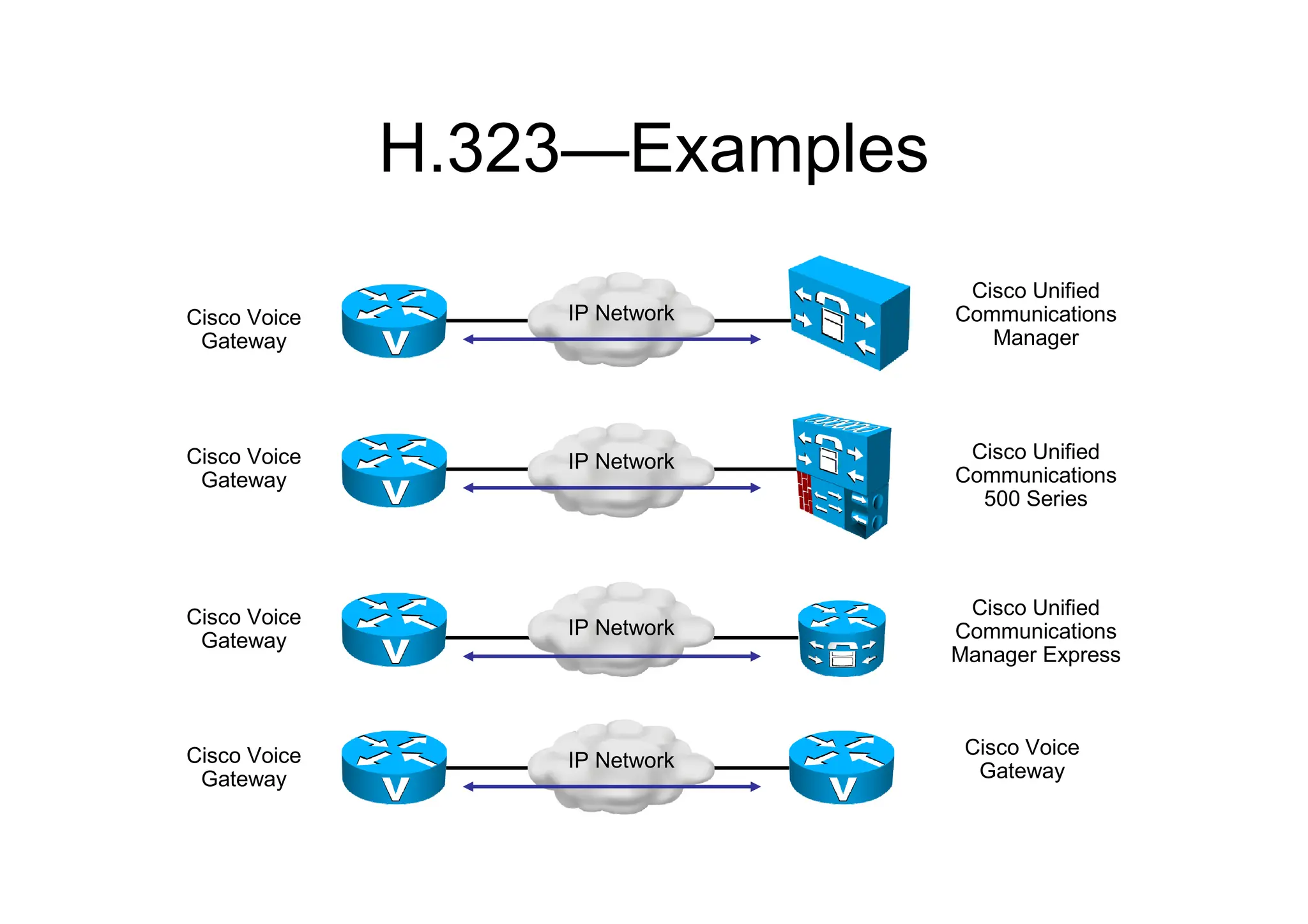 H.323—Examples
IP Network
Cisco Unified
Communications
Manager
Cisco Voice
Gateway
IP Network Cisco Unified
Communications
500 Series
Cisco Voice
Gateway
IP Network
Cisco Unified
Communications
Manager Express
Cisco Voice
Gateway
IP Network
Cisco Voice
Gateway
Cisco Voice
Gateway
 