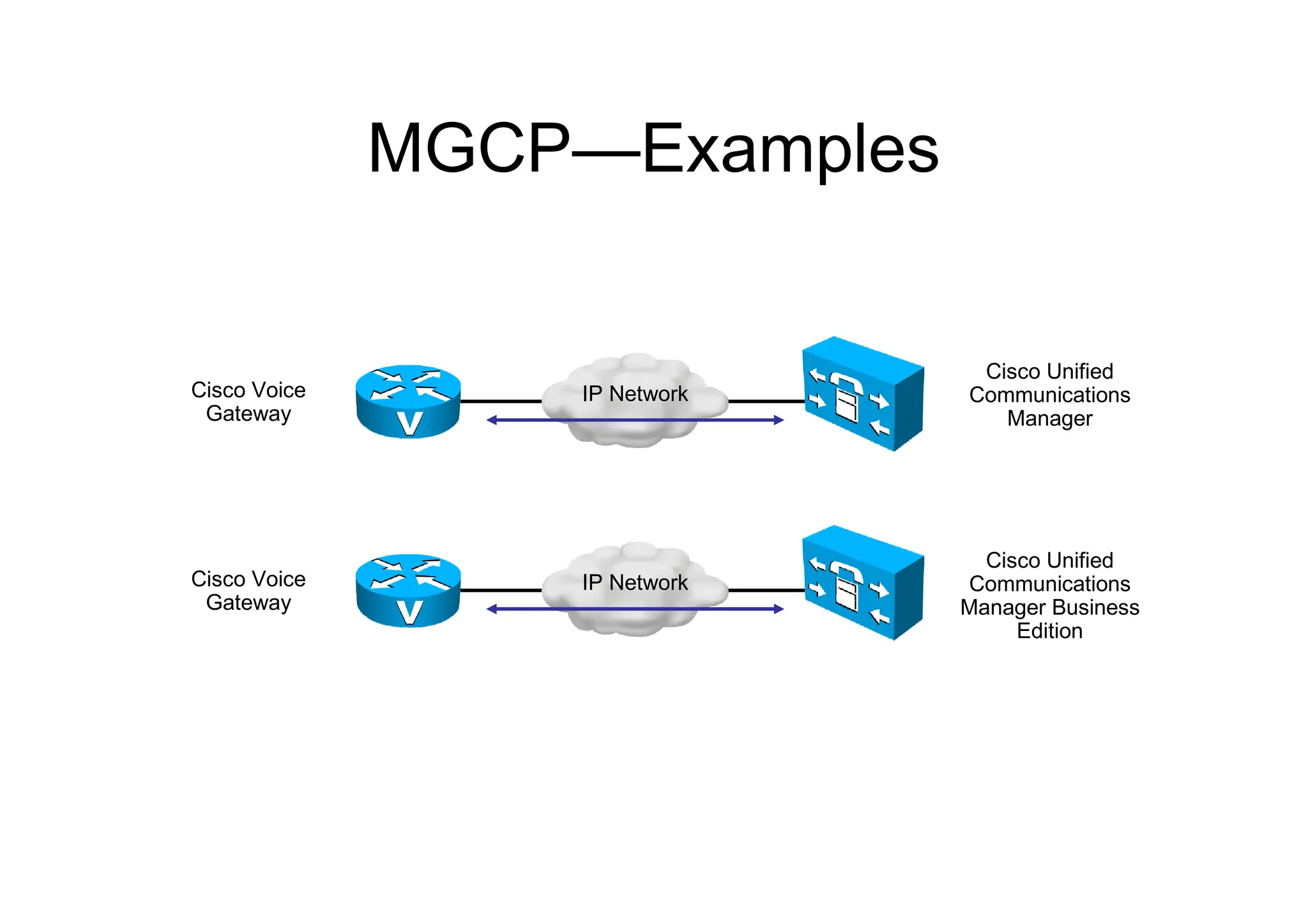 MGCP—Examples
IP Network
Cisco Unified
Communications
Manager
Cisco Voice
Gateway
IP Network
Cisco Unified
Communications
Manager Business
Edition
Cisco Voice
Gateway
 
