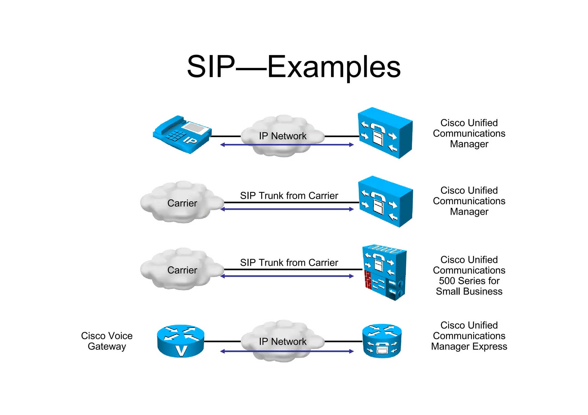 SIP—Examples
SIP Trunk from Carrier
Carrier
Cisco Unified
Communications
Manager
IP Network
Cisco Unified
Communications
Manager
IP Network
Cisco Unified
Communications
Manager Express
Cisco Voice
Gateway
SIP Trunk from Carrier
Carrier
Cisco Unified
Communications
500 Series for
Small Business
 