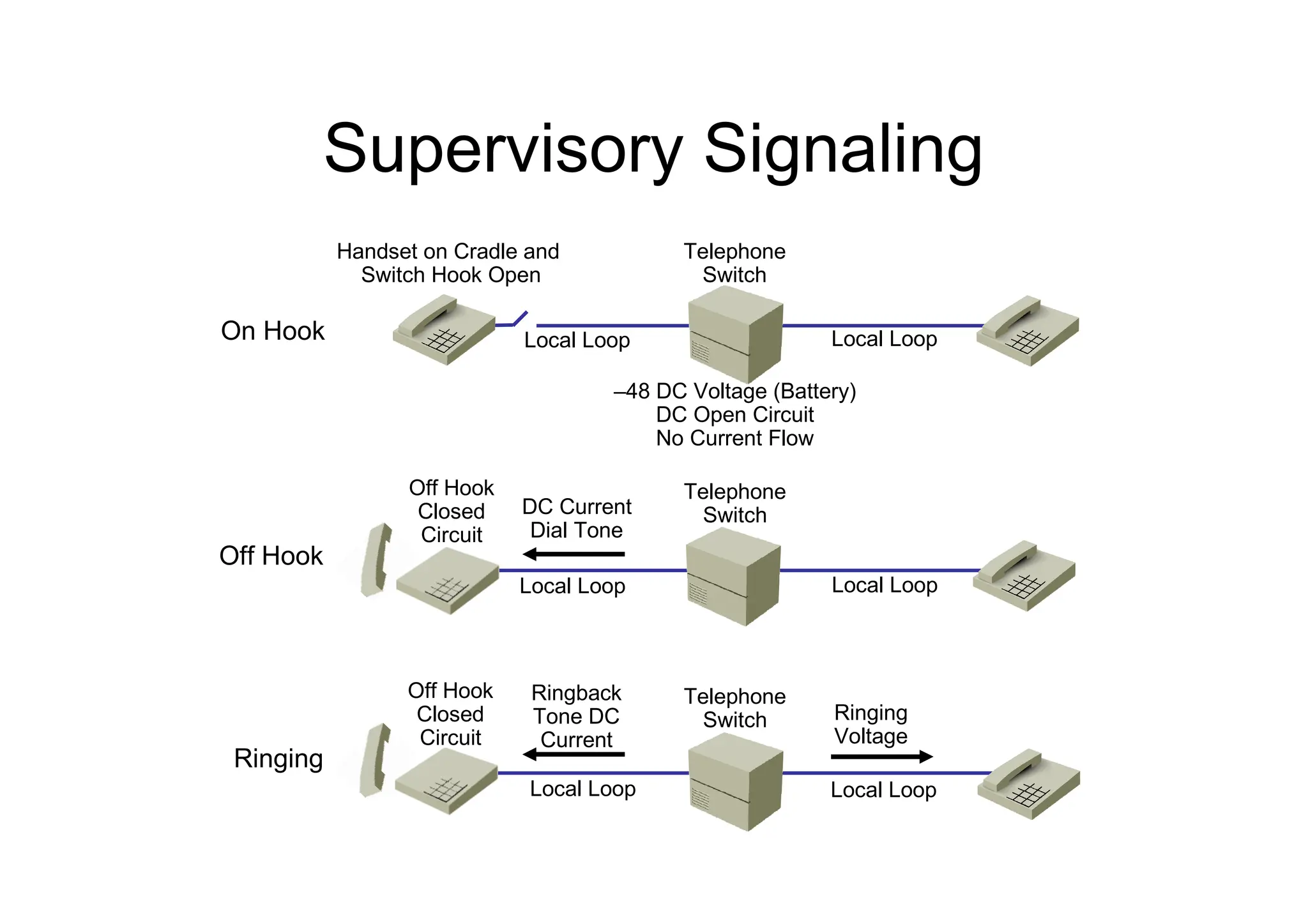 Supervisory Signaling
On Hook
Off Hook
Ringing
Handset on Cradle and
Switch Hook Open
Telephone
Switch
Telephone
Switch
Telephone
Switch
Local Loop
Local Loop
Local Loop
Local Loop
Local Loop
Local Loop
DC Current
Dial Tone
Ringback
Tone DC
Current
Off Hook
Closed
Circuit
Off Hook
Closed
Circuit
Ringing
Voltage
–48 DC Voltage (Battery)
DC Open Circuit
No Current Flow
 