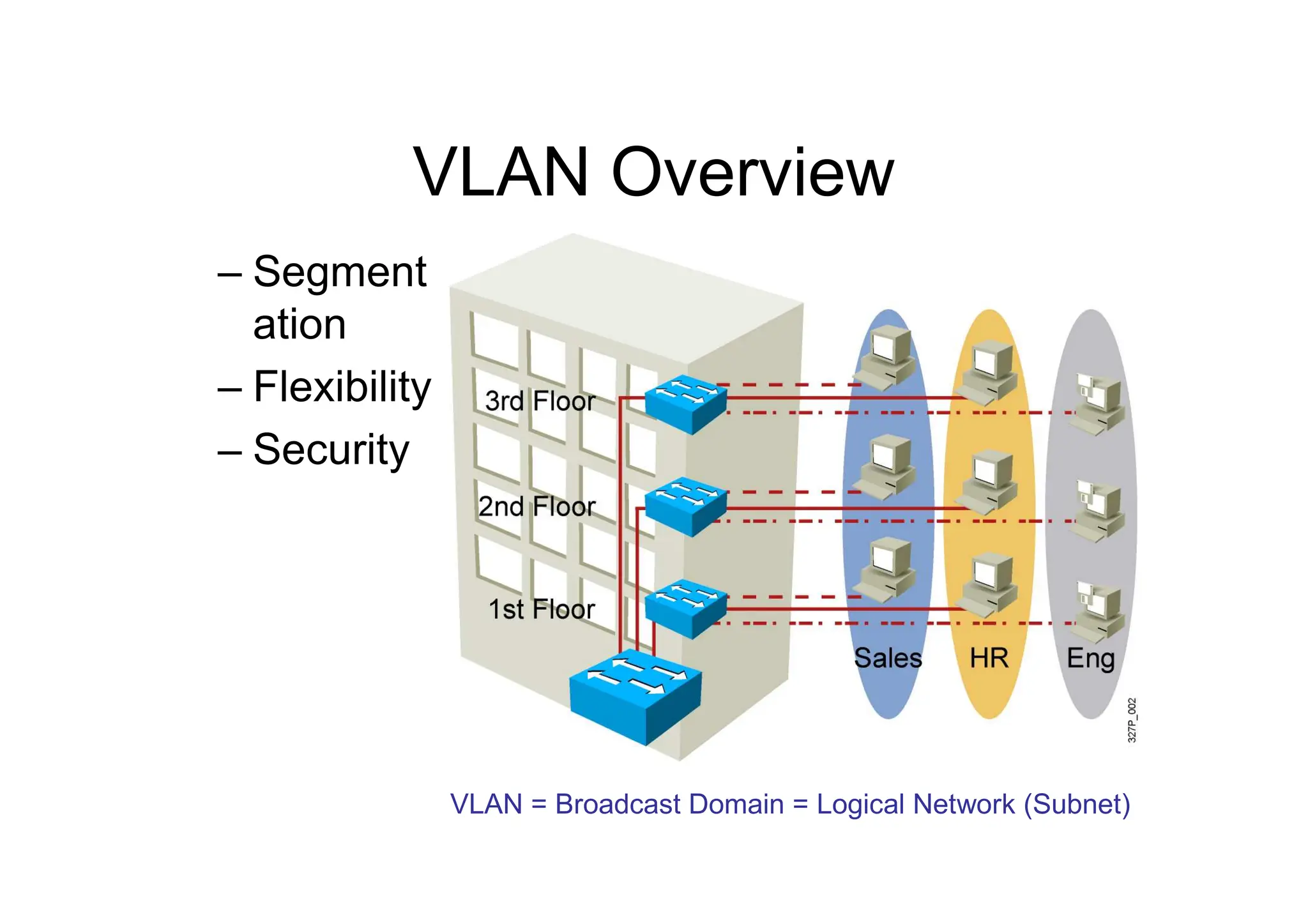 VLAN Overview
– Segment
ation
– Flexibility
– Security
VLAN = Broadcast Domain = Logical Network (Subnet)
 