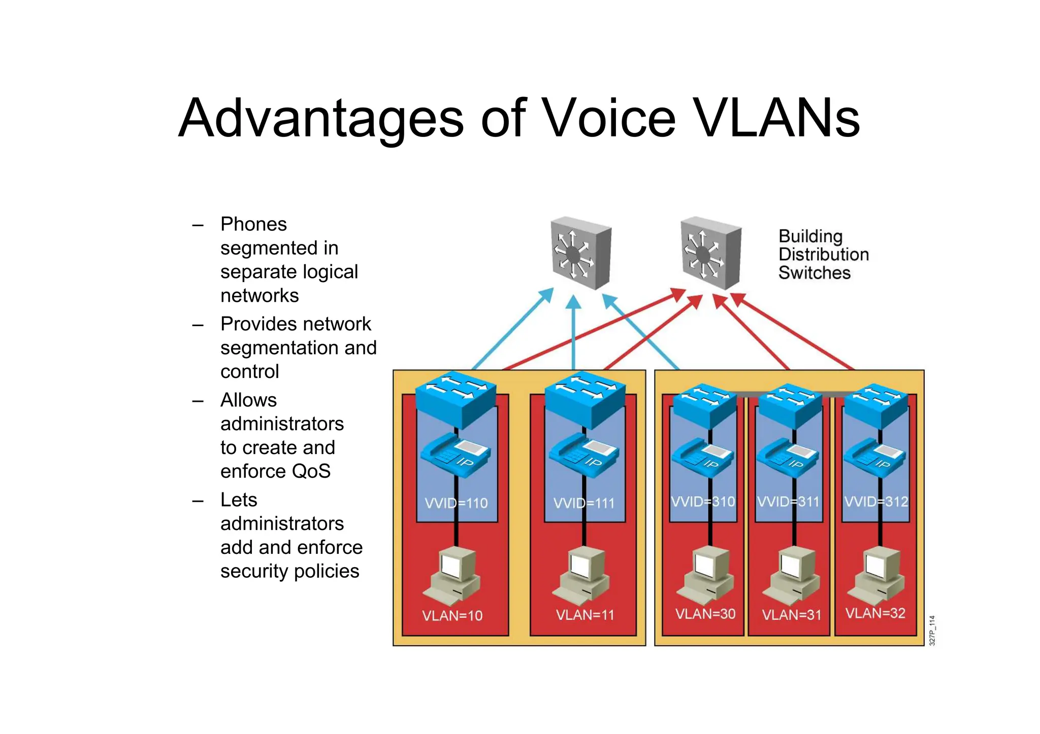 Advantages of Voice VLANs
– Phones
segmented in
separate logical
networks
– Provides network
segmentation and
control
– Allows
administrators
to create and
enforce QoS
– Lets
administrators
add and enforce
security policies
 