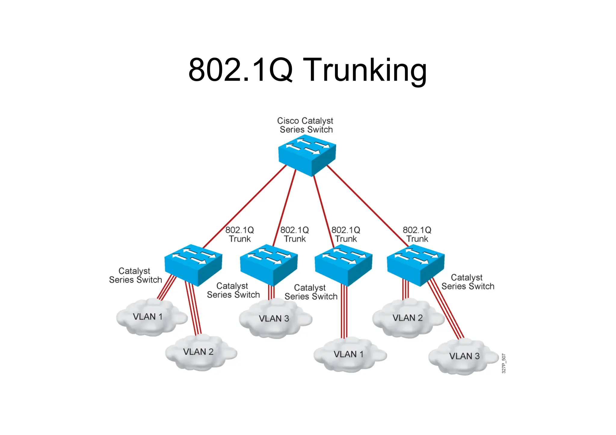 802.1Q Trunking
 