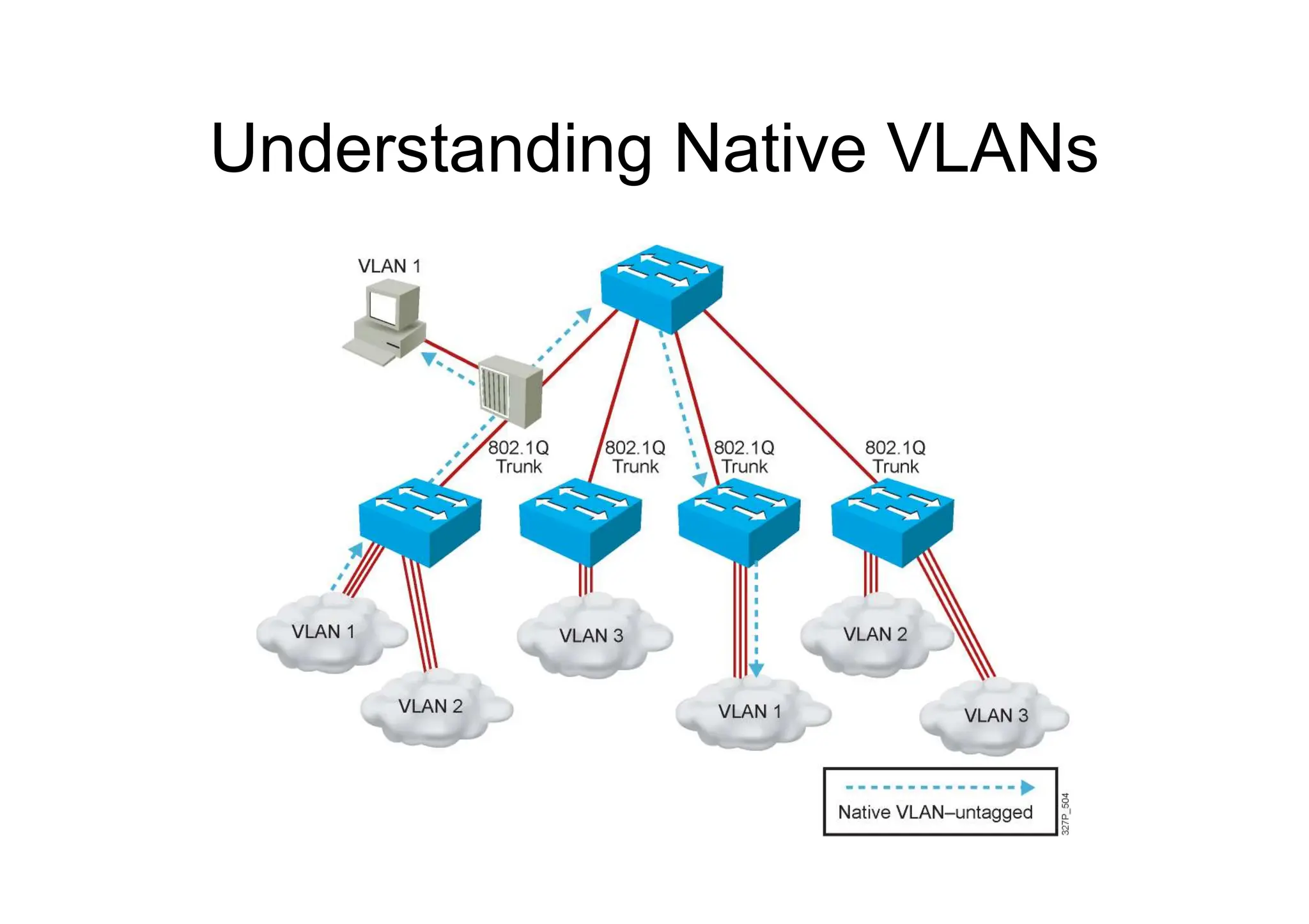 Understanding Native VLANs
 