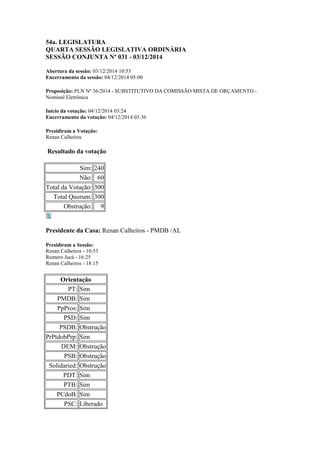 54a. LEGISLATURA
QUARTA SESSÃO LEGISLATIVA ORDINÁRIA
SESSÃO CONJUNTA Nº 031 - 03/12/2014
Abertura da sessão: 03/12/2014 10:53
Encerramento da sessão: 04/12/2014 05:00
Proposição: PLN Nº 36/2014 - SUBSTITUTIVO DA COMISSÃO MISTA DE ORÇAMENTO -
Nominal Eletrônica
Início da votação: 04/12/2014 03:24
Encerramento da votação: 04/12/2014 03:36
Presidiram a Votação:
Renan Calheiros
Resultado da votação
Sim: 240
Não: 60
Total da Votação: 300
Total Quorum: 300
Obstrução: 9
Presidente da Casa: Renan Calheiros - PMDB /AL
Presidiram a Sessão:
Renan Calheiros - 10:53
Romero Jucá - 16:25
Renan Calheiros - 18:15
Orientação
PT: Sim
PMDB: Sim
PpPros: Sim
PSD: Sim
PSDB: Obstrução
PrPtdobPrp: Sim
DEM: Obstrução
PSB: Obstrução
Solidaried: Obstrução
PDT: Sim
PTB: Sim
PCdoB: Sim
PSC: Liberado
 