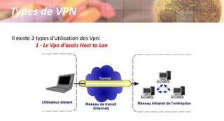 Il existe 3 types d'utilisation des Vpn:
1 - Le Vpn d'accès Host to Lan
Types de VPN
 
