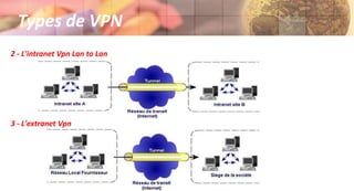2 - L'intranet Vpn Lan to Lan
3 - L'extranet Vpn
Types de VPN
 