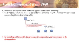 Fonctionnement d'un VPN
 Un réseau Vpn repose sur un protocole appelé "protocole de tunneling".
 Ce protocole permet aux données passant d'une extrémité du VPN à l'autre d'être sécurisées
par des algorithmes de cryptographie.
 Le tunneling est l'ensemble des processus d'encapsulation, de transmission et de
décapsulation.
 