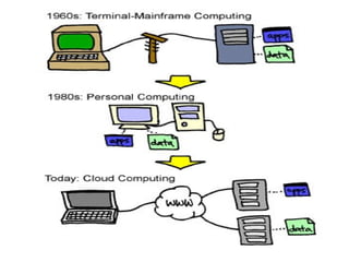 Cloud computing unit wise notes 1 for subject for Final year | PPTX
