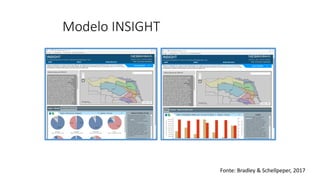 Modelo INSIGHT
Fonte: Bradley & Schellpeper, 2017
 