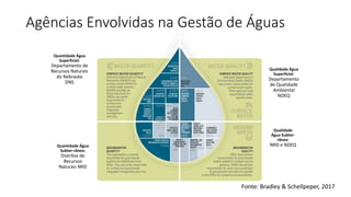 Agências Envolvidas na Gestão de Águas
Qualidade Água
Superficial:
Departamento
de Qualidade
Ambiental
NDEQ
Quantidade Água
Superficial:
Departamento de
Recursos Naturais
do Nebraska
DNS
Quantidade Água
Subter-rânea:
Distritos de
Recursos
Naturais NRD
Qualidade
Água Subter-
rânea:
NRD e NDEQ
Fonte: Bradley & Schellpeper, 2017
 