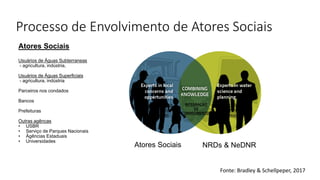 Processo de Envolvimento de Atores Sociais
Atores Sociais NRDs & NeDNR
Atores Sociais
Usuários de Águas Subterraneas
- agricultura, indústria,
Usuários de Águas Superficiais
- agricultura, indústria
Parceiros nos condados
Bancos
Prefeituras
Outras agêncas
• USBR
• Serviço de Parques Nacionais
• Ágências Estaduais
• Universidades
Especialistas locais
Preocupações
oportunidades
Especialistas em
Hidrologia e
planejamento
INTEGRAÇÃO
DE
CONHECIMENTOS
Fonte: Bradley & Schellpeper, 2017
 