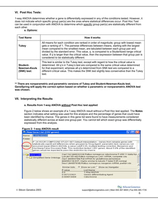  Silicon Genetics 2003 support@silicongenetics.com | Main 650.367.9600 | Fax 650.365.1735
6
VI. Post Hoc Tests:
1-way ANOVA determines whether a gene is differentially expressed in any of the conditions tested. However, it
does not indicate which specific group pair(s) are the ones where statistical differences occur. Post Hoc Test
can be used in conjunction with ANOVA to determine which specific group pair(s) are statistically different from
each other.
a. Options:
Test Name How it works
Tukey
All means for each condition are ranked in order of magnitude; group with lowest mean
gets a ranking of 1. The pairwise differences between means, starting with the largest
mean compared to the smallest mean, are tabulated between each group pair and
divided by the standard error. This value, q, is compared to a Studentized range critical
value. If q is larger than the critical value, then the expression between that group pair is
considered to be statistically different.
Student-
Newman-Keuls
(SNK) test:
This test is similar to the Tukey test, except with regard to how the critical value is
determined. All q’s in Tukey’s test are compared to the same critical value determined
for that experiment; whereas all q’s determined from SNK test are compared to a
different critical value. This makes the SNK test slightly less conservative than the Tukey
test.
** There are nonparametric and parametric versions of Tukey and Student-Newman-Keuls test.
GeneSpring will apply the correct option based on whether a parametric or nonparametric ANOVA test
was chosen.
VII. Interpreting the Results
a. Results from 1-way ANOVA without Post Hoc test applied
Figure 2 below shows an example of a 1-way ANOVA result without a Post Hoc test applied. The Notes
section indicates what setting was used for this analysis and the percentage of genes that could have
been identified by chance. The genes in this gene list were found to have measurements considered
statistically different across at least one group-pair. You cannot tell which exact group was differentially
expressed from this analysis.
Figure 2: 1-way ANOVA result
 
