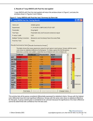  Silicon Genetics 2003 support@silicongenetics.com | Main 650.367.9600 | Fax 650.365.1735
7
b. Results of 1-way ANOVA with Post Hoc test applied
1-way ANOVA with Post Hoc test applied will return the window shown in Figure 2, and also the
windows shown in Figures 3 and 4 below.
Figure 3: 1-way ANOVA with Post Hoc test, Summary by Gene tab
This window lists all the genes considered differentially expressed by statistical criteria. Groups with the highest
color differential have the most significant difference. Groups with the same color show no statistical difference
for that gene. A group colored grey is considered to be unknown because the significance of its mean difference
cannot be determined with confidence from the test used.
 