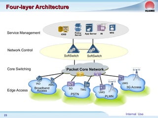 Internal Use
23
Four-layer Architecture
Four-layer Architecture
Service Management
Network Control
Core Switching
Edge Access
SoftSwitch
3G Access
AMG
IAD
Broadband
Access
PSTN
TMG
SG
PLMN
Packet Core Network
UMG
UMG
App Server
Policy
Server
iOSS IN
SoftSwitch
MRS
S
S R
R
 