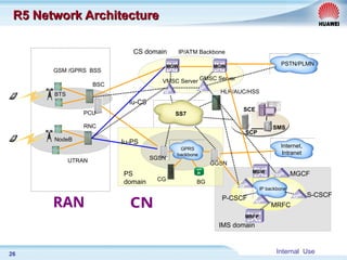 Internal Use
26
GSM /GPRS BSS
BTS
BSC
NodeB
RNC
PCU
UTRAN
SCP
SMS
SCE
PSTN/PLMN
Internet,
Intranet
HLR/AUC/HSS
SGSN
CG BG
GGSN
GPRS
backbone
MGW
MGW MGW
MGW
VMSC Server GMSC Server
IP/ATM Backbone
CS domain
PS
domain
Iu-CS
Iu-PS
IP backbone
MRFP
MRFP
IMS domain
MGW
MGW
P-CSCF S-CSCF
MGCF
MRFC
SS7
R5 Network Architecture
R5 Network Architecture
 