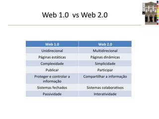Web 1.0  vs Web 2.0 Web 1.0 Web 2.0 Unidirecional Multidirecional Páginas estáticas Páginas dinâmicas Complexidade Simplicidade Publicar Participar Proteger e controlar a informação Compartilhar a informação Sistemas fechados Sistemas colaborativos Passividade Interatividade 