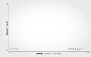 ProductFidelity
Coverage (Number of Customers)
few
low
high
many
Interview Ad-Words-Campaign
Paper Sketch
Paper Mockup Rai...