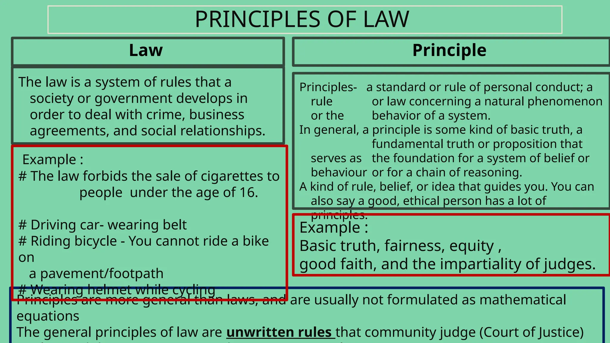 Principles- a standard or rule of personal conduct; a
rule or law concerning a natural phenomenon
or the behavior of a system.
In general, a principle is some kind of basic truth, a
fundamental truth or proposition that
serves as the foundation for a system of belief or
behaviour or for a chain of reasoning.
A kind of rule, belief, or idea that guides you. You can
also say a good, ethical person has a lot of
principles.
The law is a system of rules that a
society or government develops in
order to deal with crime, business
agreements, and social relationships.
Law Principle
PRINCIPLES OF LAW
Principles are more general than laws, and are usually not formulated as mathematical
equations
The general principles of law are unwritten rules that community judge (Court of Justice)
Example :
# The law forbids the sale of cigarettes to
people under the age of 16.
# Driving car- wearing belt
# Riding bicycle - You cannot ride a bike
on
a pavement/footpath
# Wearing helmet while cycling
Example :
Basic truth, fairness, equity ,
good faith, and the impartiality of judges.
 