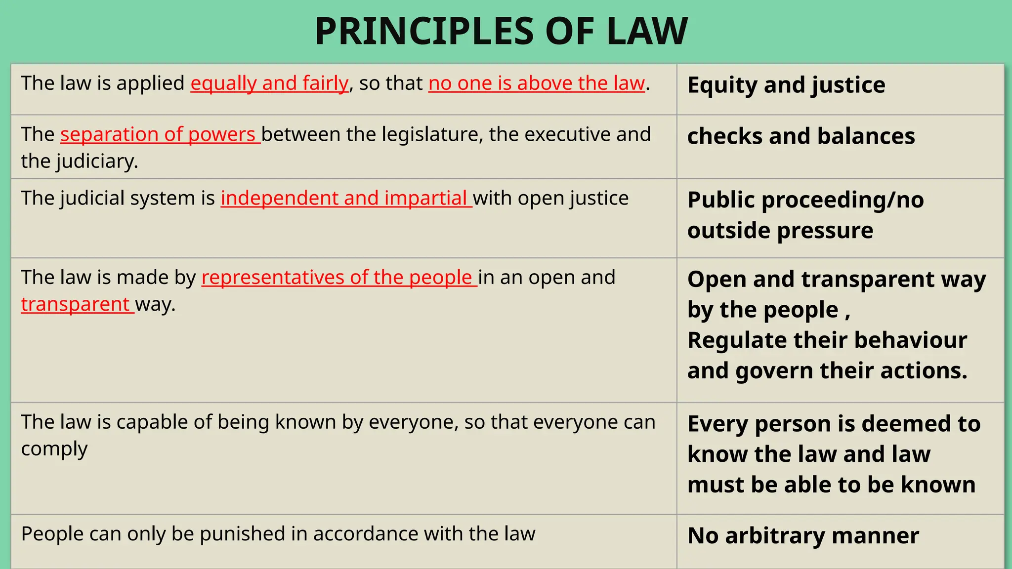 PRINCIPLES OF LAW
The law is applied equally and fairly, so that no one is above the law. Equity and justice
The separation of powers between the legislature, the executive and
the judiciary.
checks and balances
The judicial system is independent and impartial with open justice Public proceeding/no
outside pressure
The law is made by representatives of the people in an open and
transparent way.
Open and transparent way
by the people ,
Regulate their behaviour
and govern their actions.
The law is capable of being known by everyone, so that everyone can
comply
Every person is deemed to
know the law and law
must be able to be known
People can only be punished in accordance with the law No arbitrary manner
 
