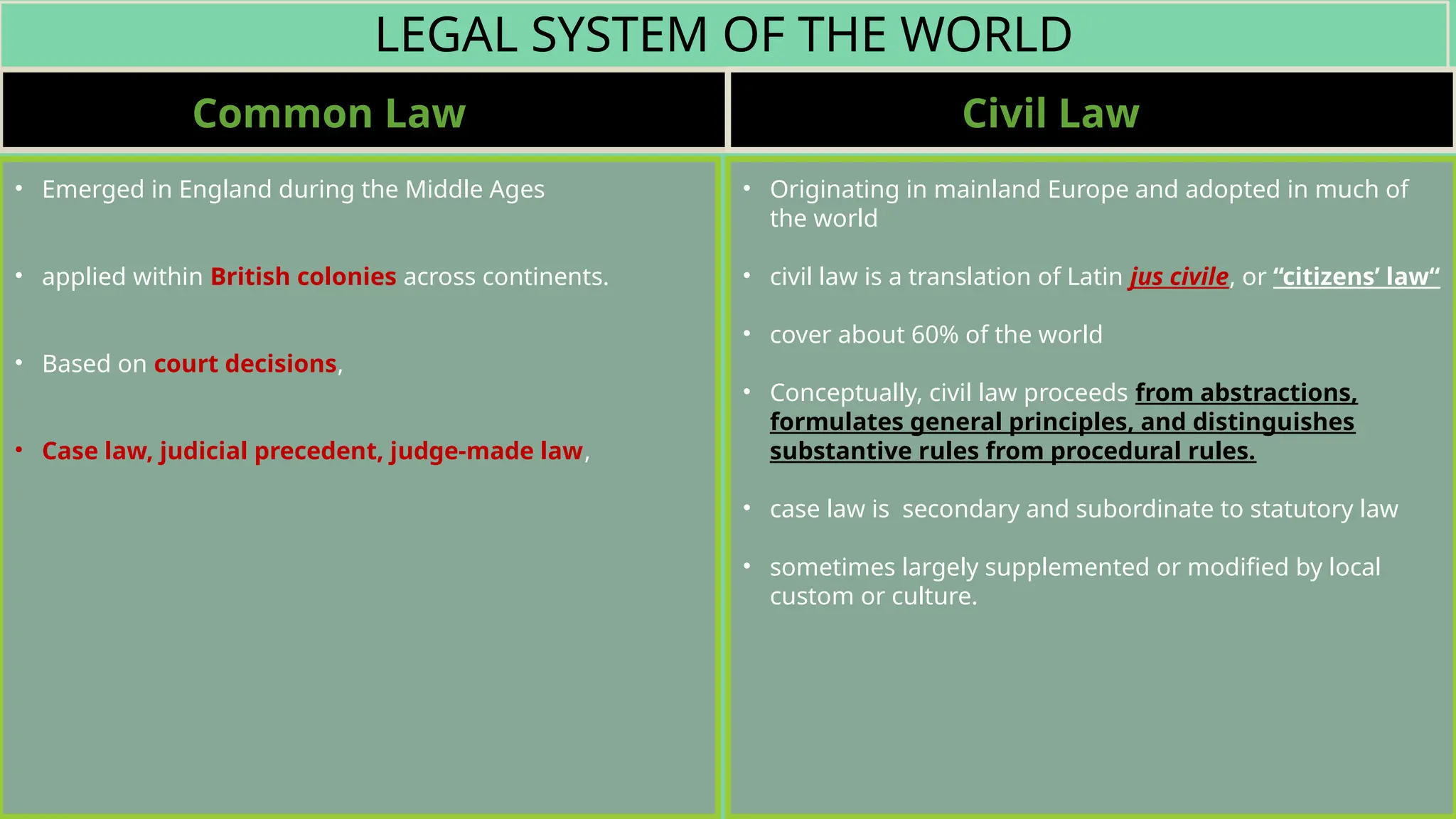 • Originating in mainland Europe and adopted in much of
the world
• civil law is a translation of Latin jus civile, or “citizens’ law“
• cover about 60% of the world
• Conceptually, civil law proceeds from abstractions,
formulates general principles, and distinguishes
substantive rules from procedural rules.
• case law is secondary and subordinate to statutory law
• sometimes largely supplemented or modified by local
custom or culture.
• Emerged in England during the Middle Ages
• applied within British colonies across continents.
• Based on court decisions,
• Case law, judicial precedent, judge-made law,
Common Law Civil Law
LEGAL SYSTEM OF THE WORLD
 