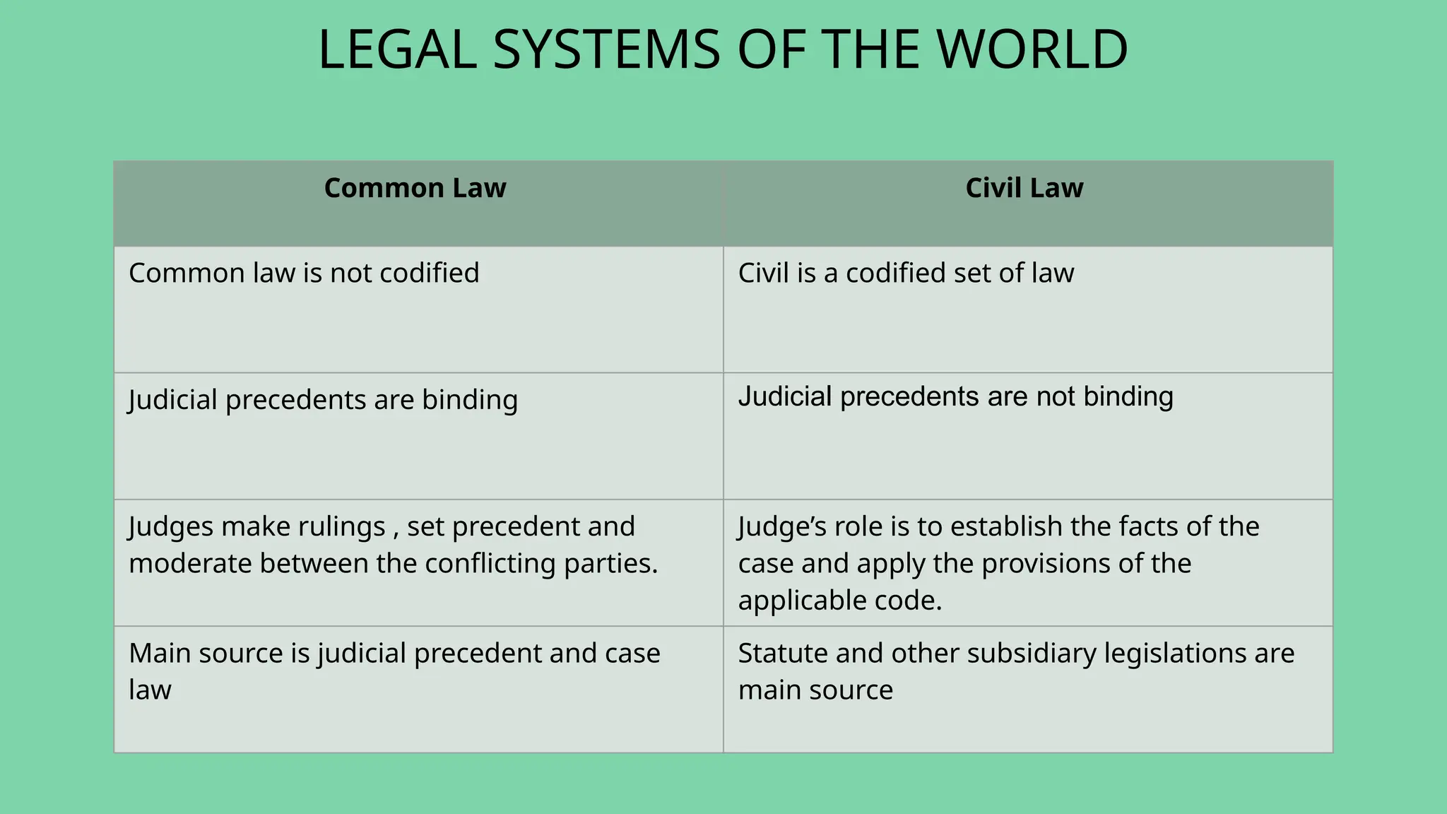 LEGAL SYSTEMS OF THE WORLD
Common Law Civil Law
Common law is not codified Civil is a codified set of law
Judicial precedents are binding Judicial precedents are not binding
Judges make rulings , set precedent and
moderate between the conflicting parties.
Judge’s role is to establish the facts of the
case and apply the provisions of the
applicable code.
Main source is judicial precedent and case
law
Statute and other subsidiary legislations are
main source
 