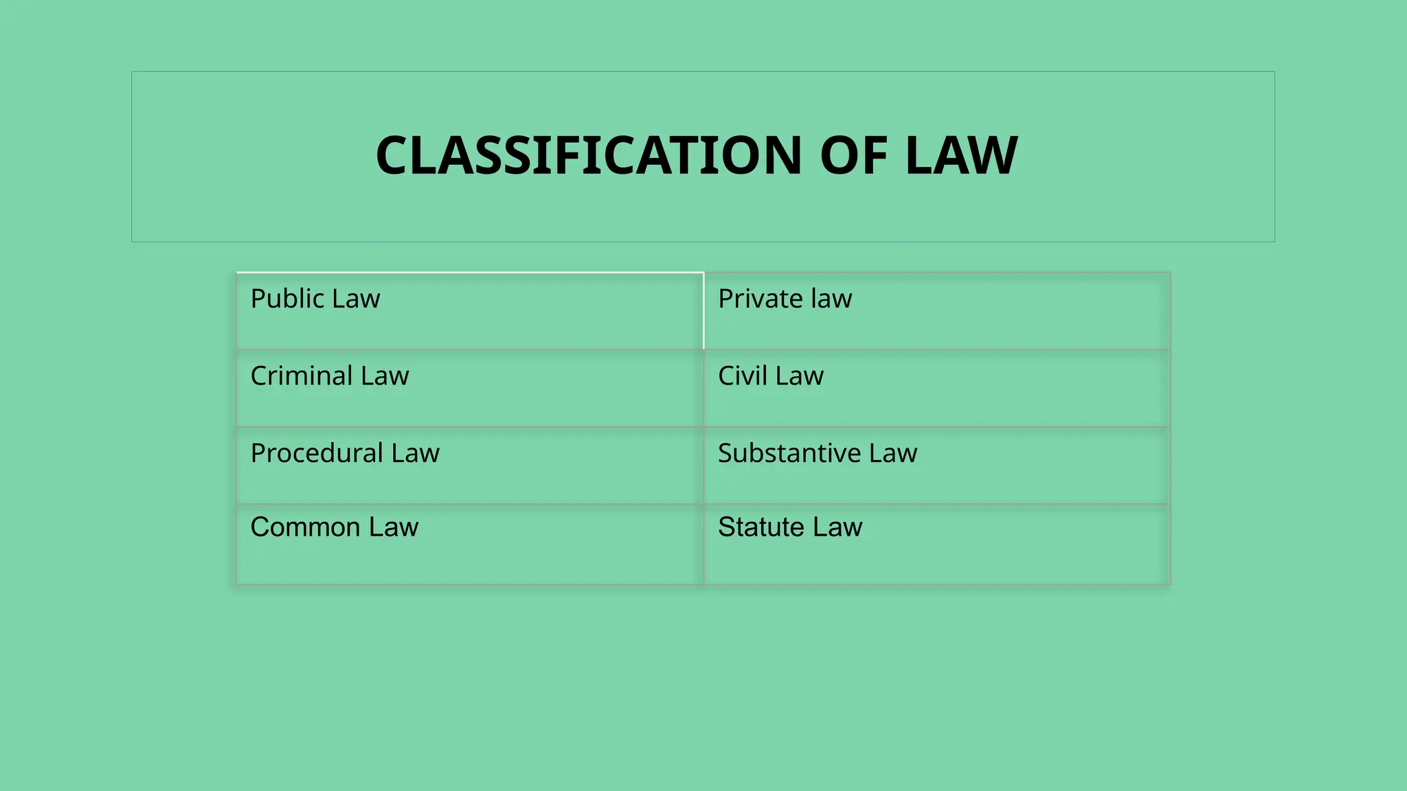 CLASSIFICATION OF LAW
Public Law Private law
Criminal Law Civil Law
Procedural Law Substantive Law
Common Law Statute Law
 