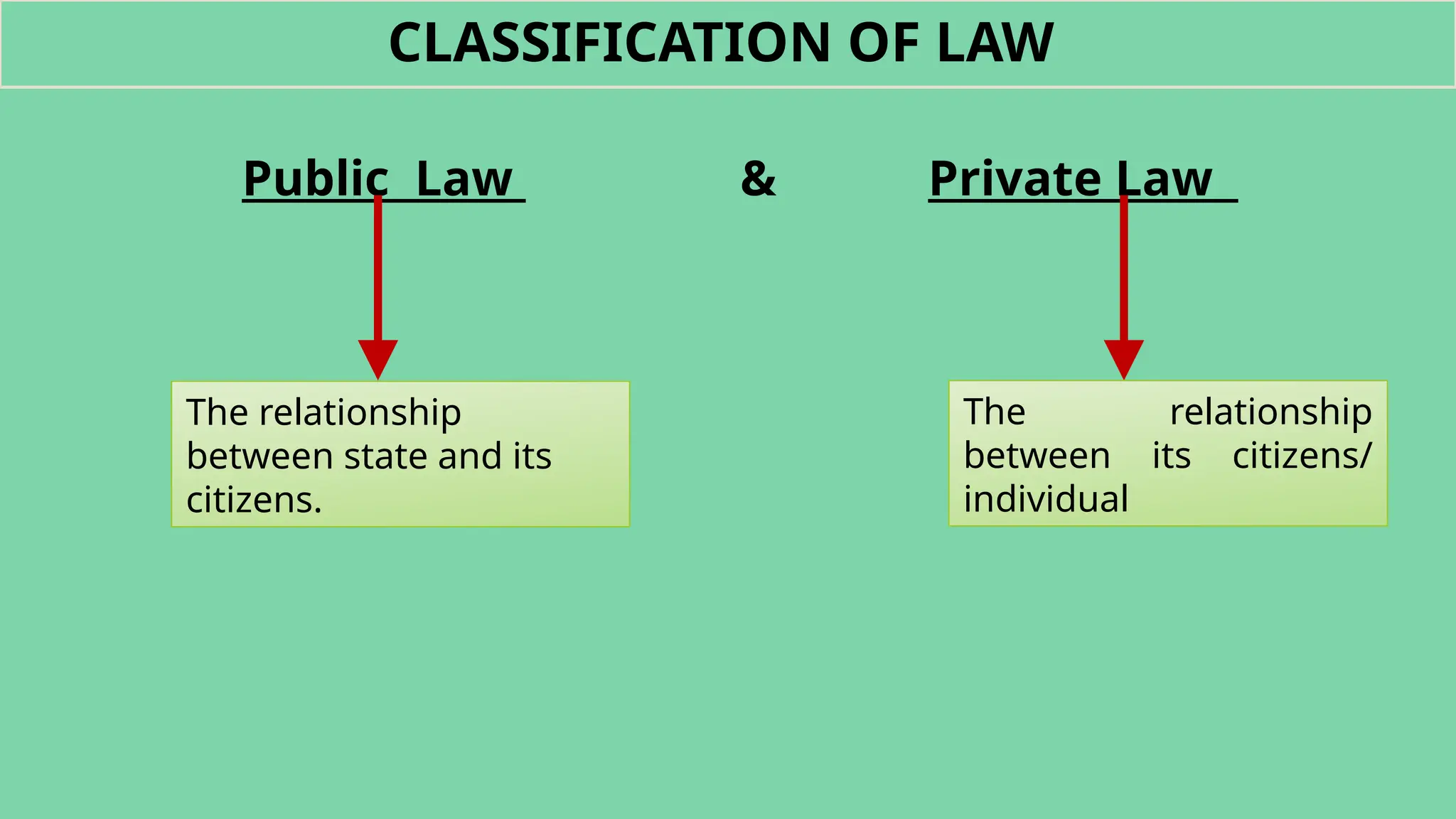 Public Law & Private Law
CLASSIFICATION OF LAW
The relationship
between state and its
citizens.
The relationship
between its citizens/
individual
 