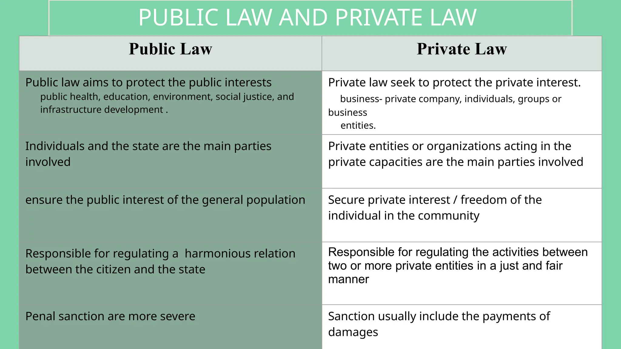 PUBLIC LAW AND PRIVATE LAW
Public Law Private Law
Public law aims to protect the public interests
public health, education, environment, social justice, and
infrastructure development .
Private law seek to protect the private interest.
business- private company, individuals, groups or
business
entities.
Individuals and the state are the main parties
involved
Private entities or organizations acting in the
private capacities are the main parties involved
ensure the public interest of the general population Secure private interest / freedom of the
individual in the community
Responsible for regulating a harmonious relation
between the citizen and the state
Responsible for regulating the activities between
two or more private entities in a just and fair
manner
Penal sanction are more severe Sanction usually include the payments of
damages
 